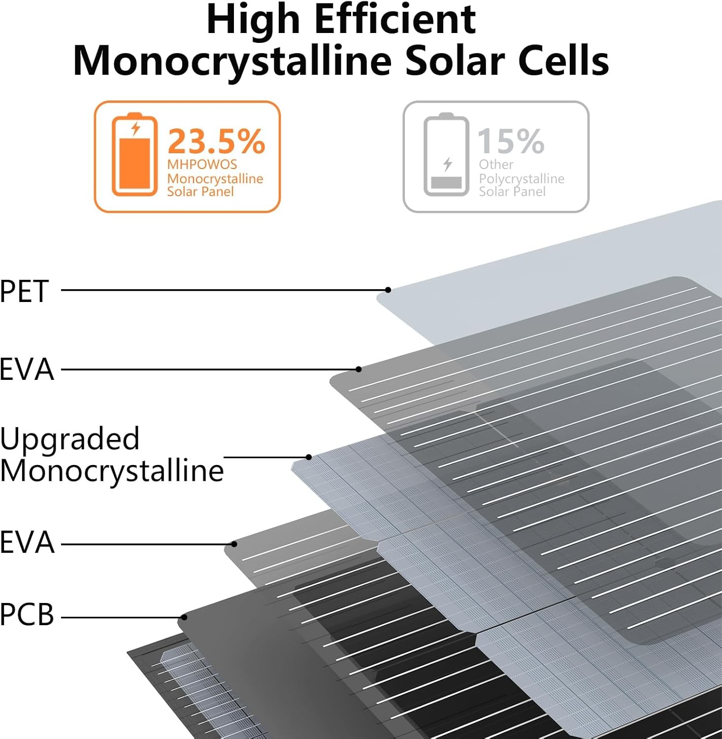 Solar Charger 110W Portable Solar Panel IP67 Foldable