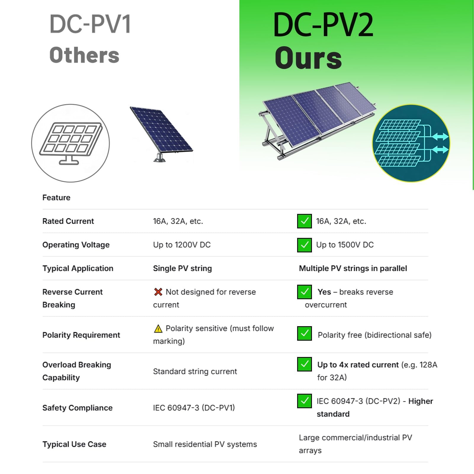 Solar Disconnect Switch 4-Pole DC 1500V 32A Isolator Solar Switch with Enclos…
