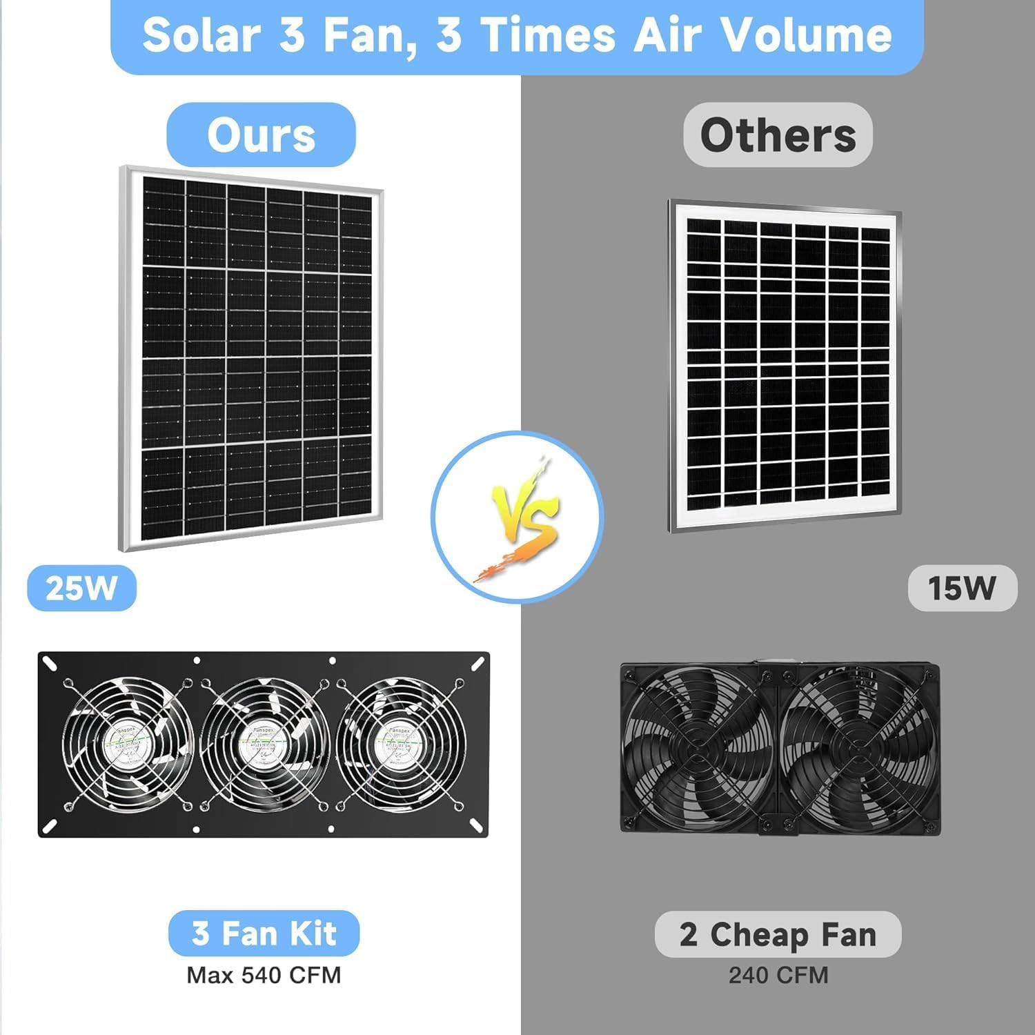 Solar 3 Fan Kit, Waterproofed Solar Powered Fans for Outdoor Chicken Coop, Green