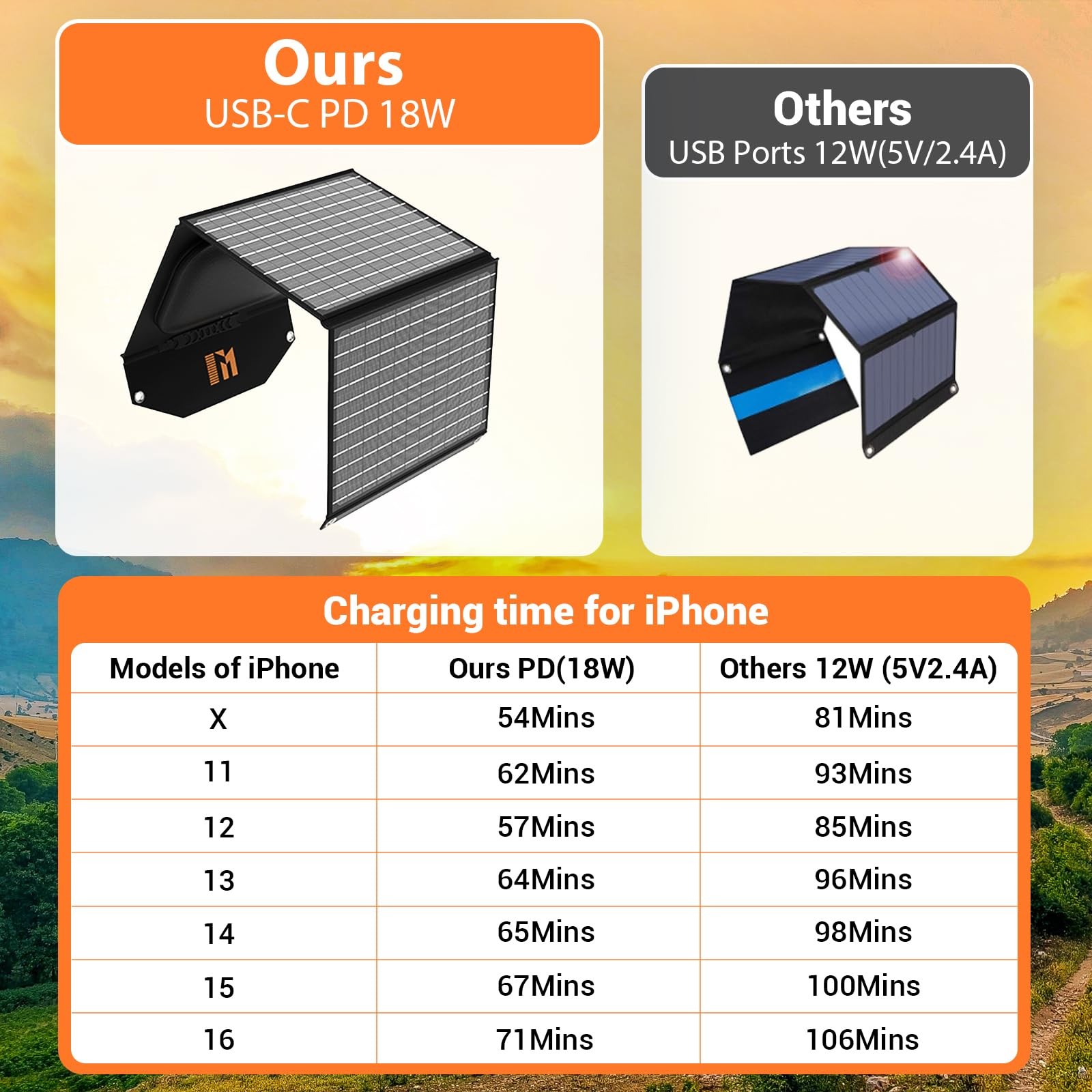 30W Solar Panels Charger Portable Foldable with USB-C USB-A MC4 DC