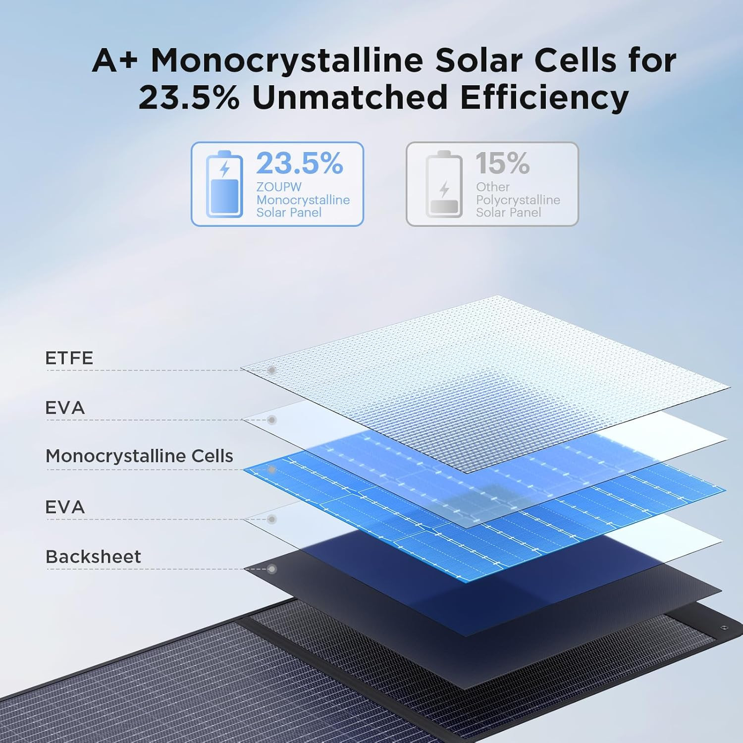 220 Watt Portable Solar Panel for Power Station,Hurricane Preparedness Items,18.