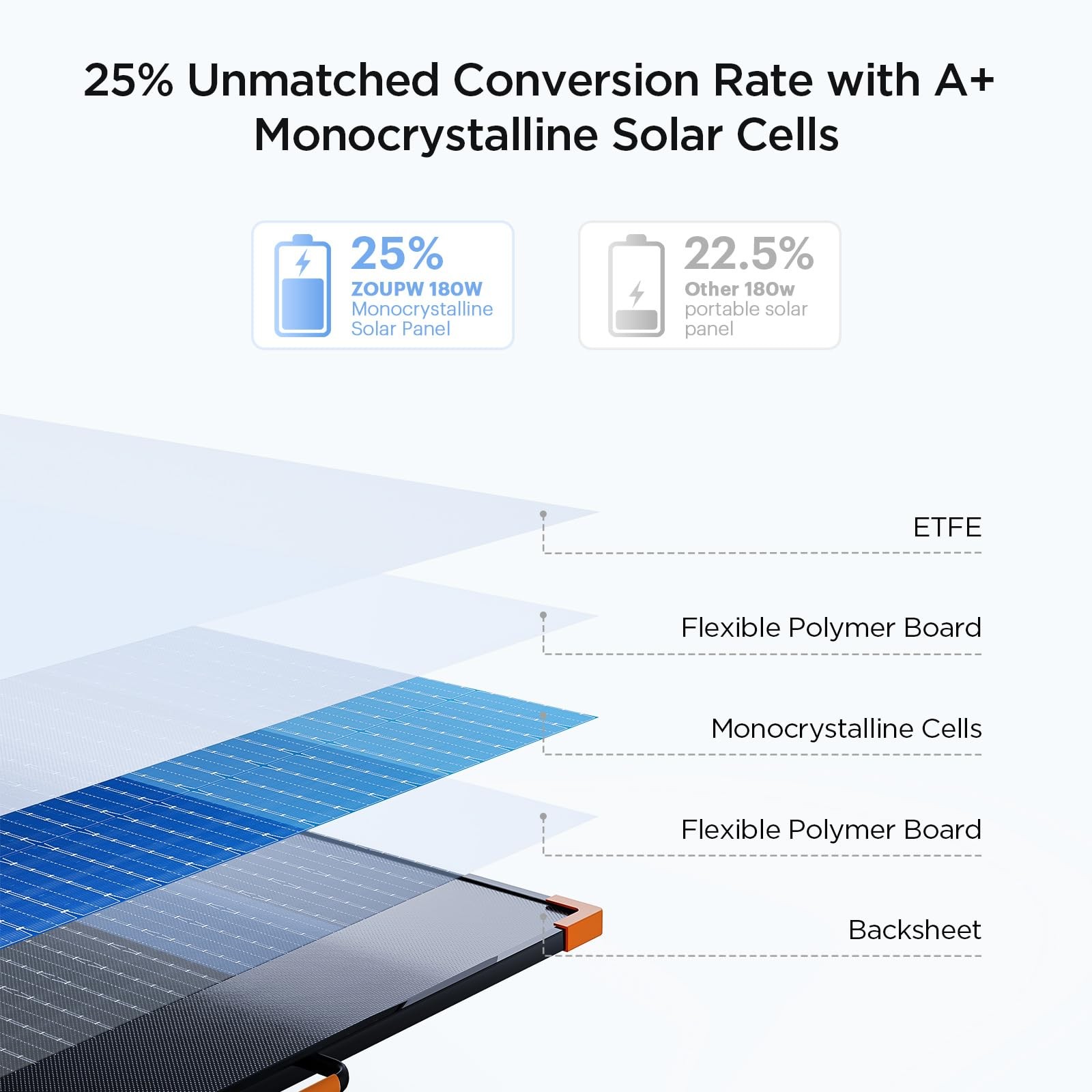 ZOUPW 180W Portable Solar Panel NType 16BB,25% High Efficiency Foldable Solar…