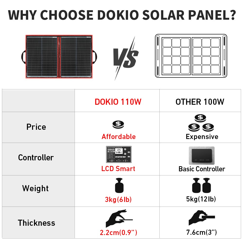 Dokio 100W 12V Portable Flexible Foldable Solar Panel Off-Grid RV Camping Travel