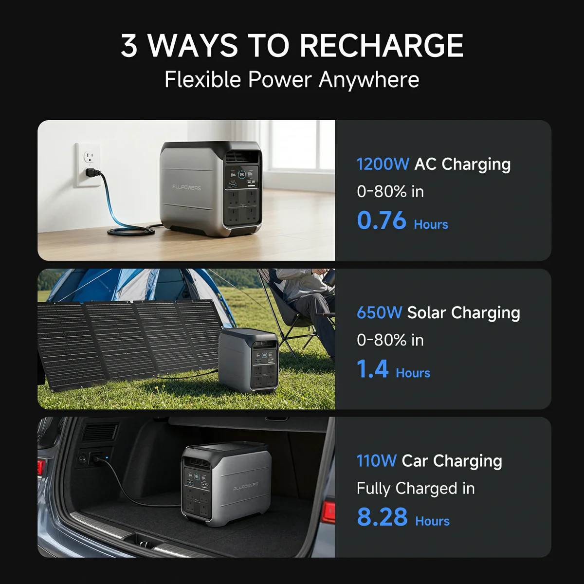 ALLPOWERS 1800W Portable Solar Generator AC UPS Power Station + 100W Solar Panel