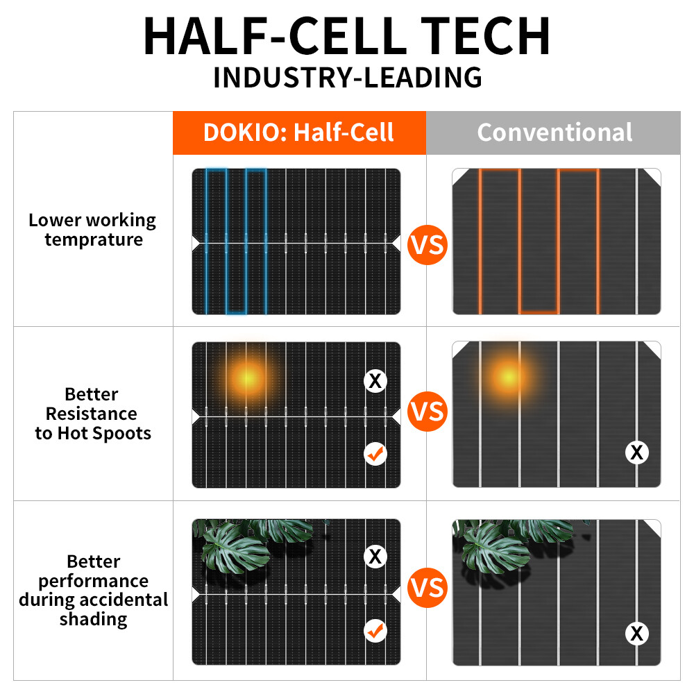 Dokio 200W Rigid Mono Solar Panel 100Wx2PCS Series/Parallel for Marine Camper
