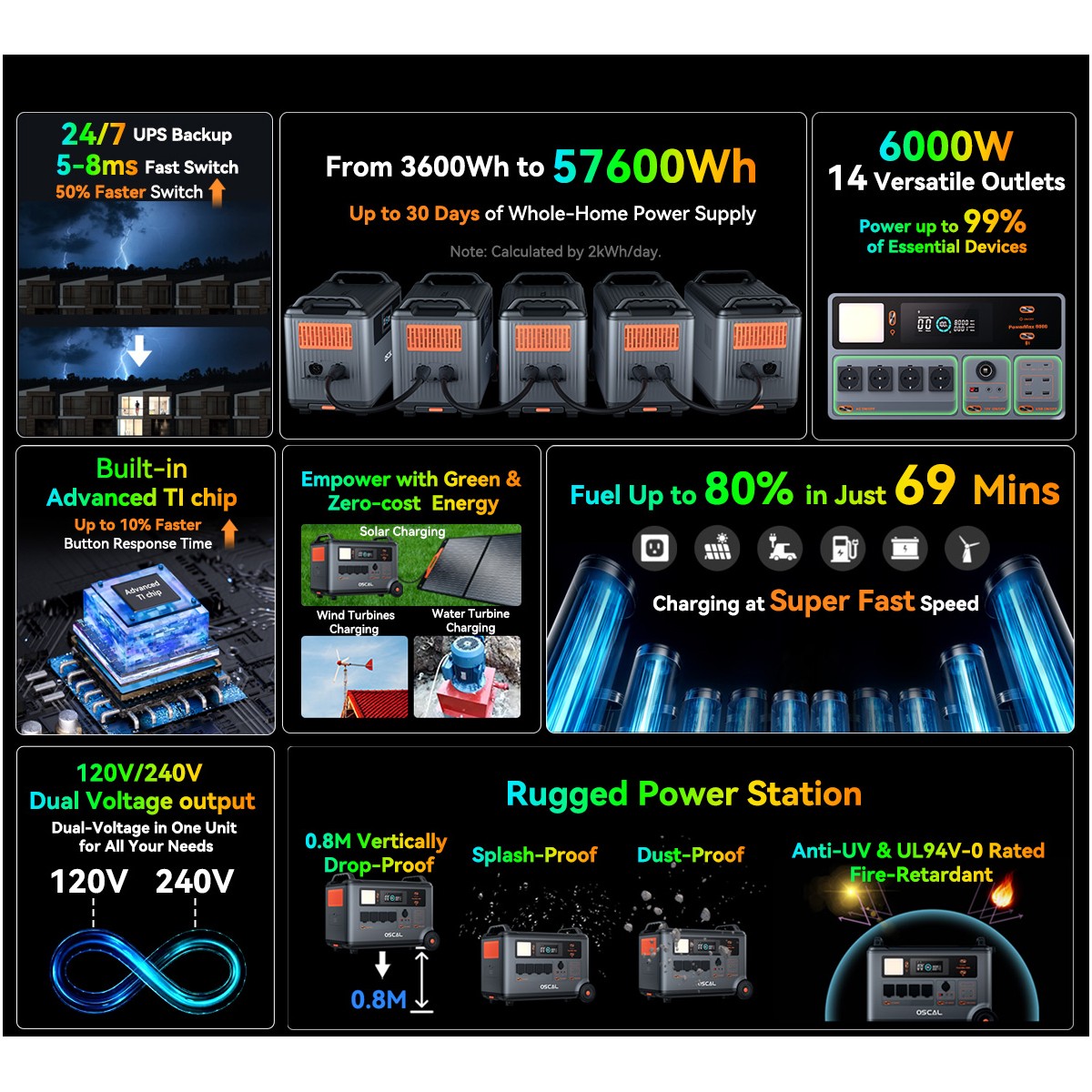 Blackview OSCAL PowerMax 6000W Portable Power Station 3600Wh W/ 400W Solar Panel