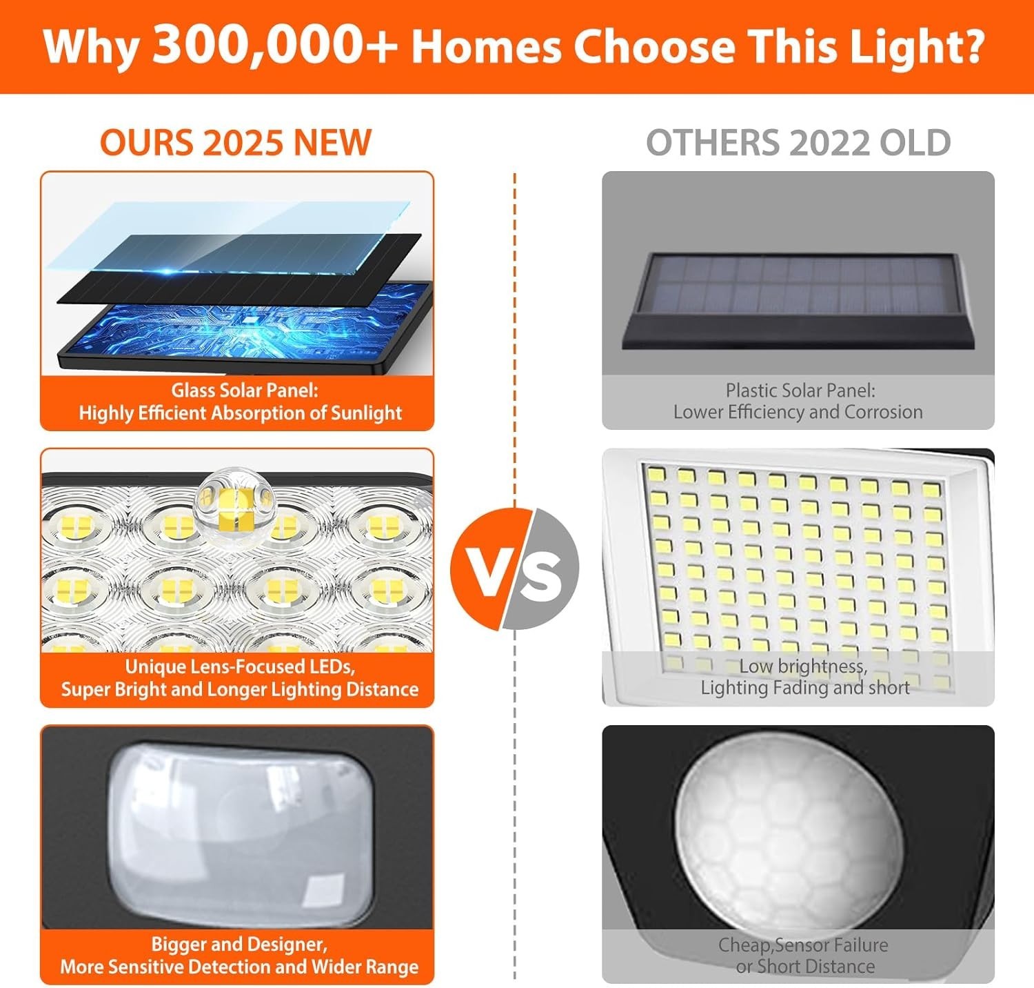 Foco Solar Exterior con Sensor de Movimiento, 3500LM, 3 Cabezales y Panel de Vid