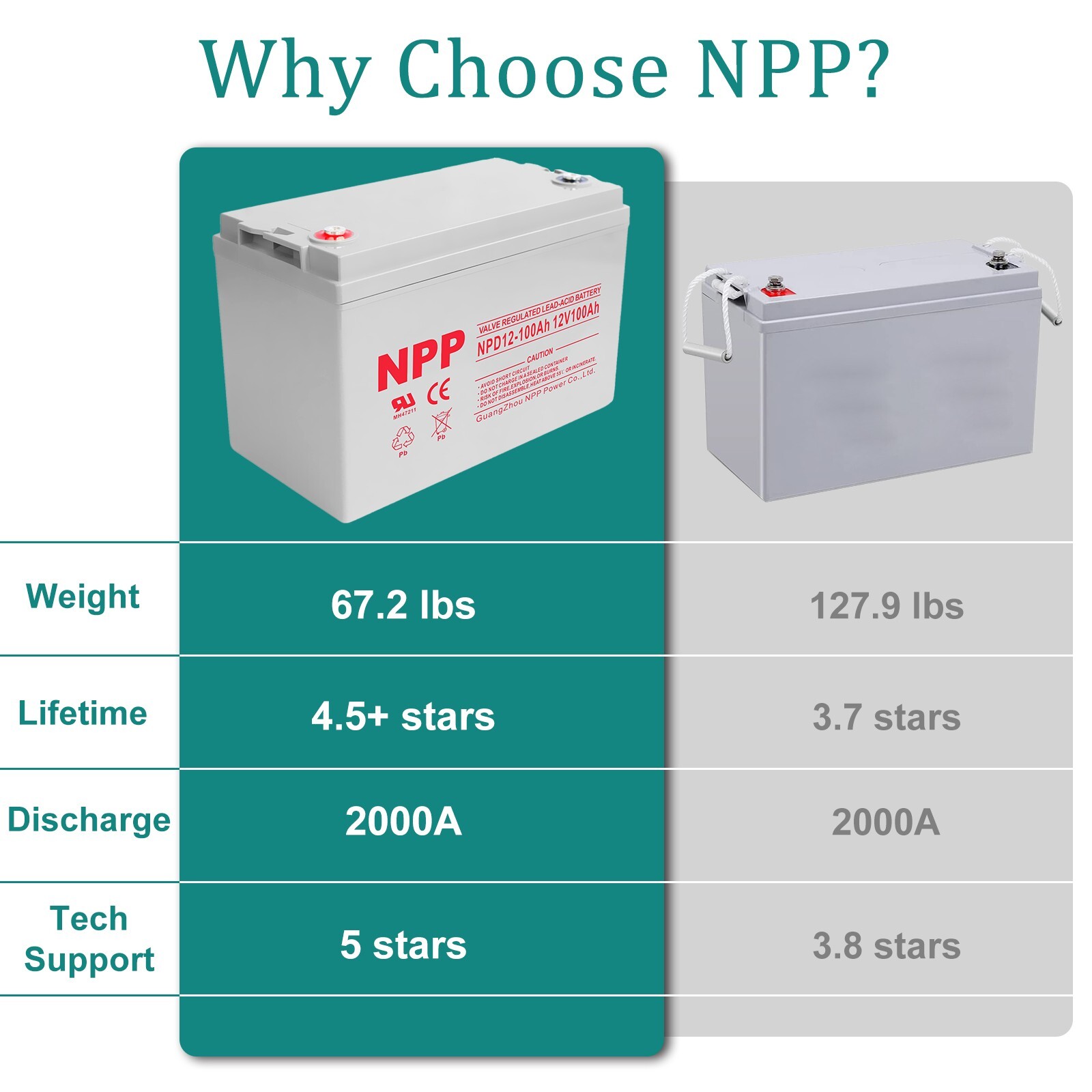 NPD12-100Ah(2Pcs) 12V 100Ah Deep Cycle Rechargeabe Battery For RV,Marine,Trailer