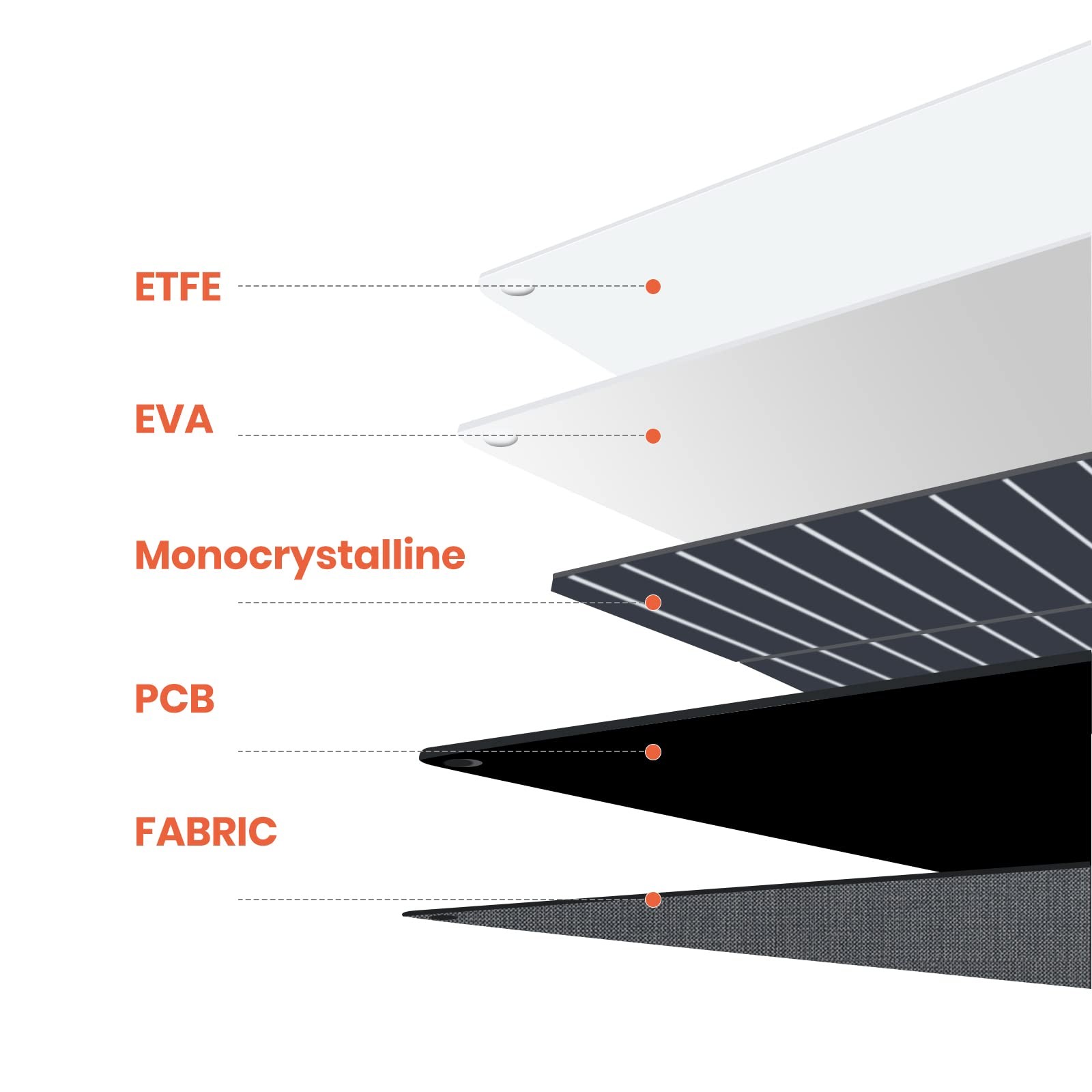 120W Portable ETFE Solar Panels for Power Station Generators 20.9V Foldable S…
