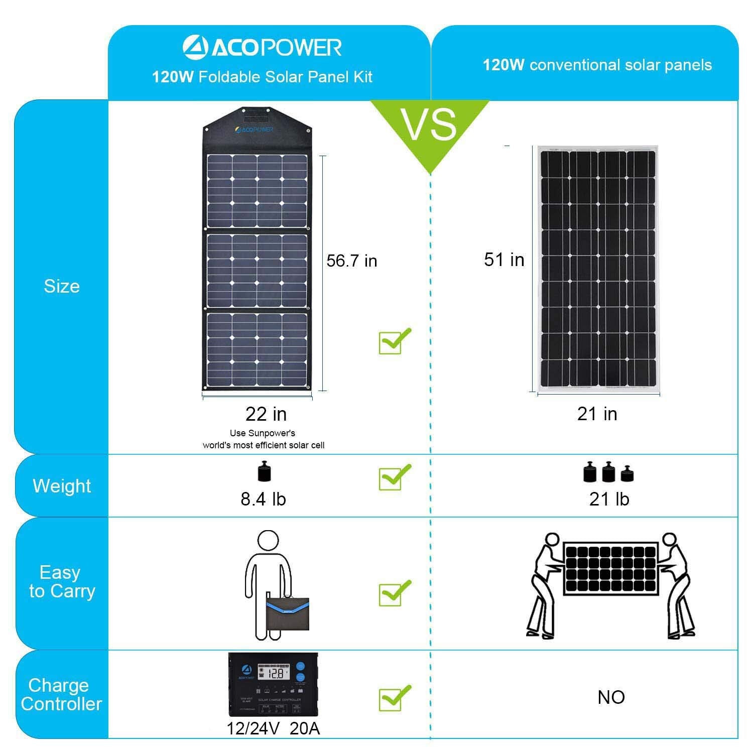LTK 120W Foldable Solar Panel Kit With Included ProteusX 20A Charge Controller