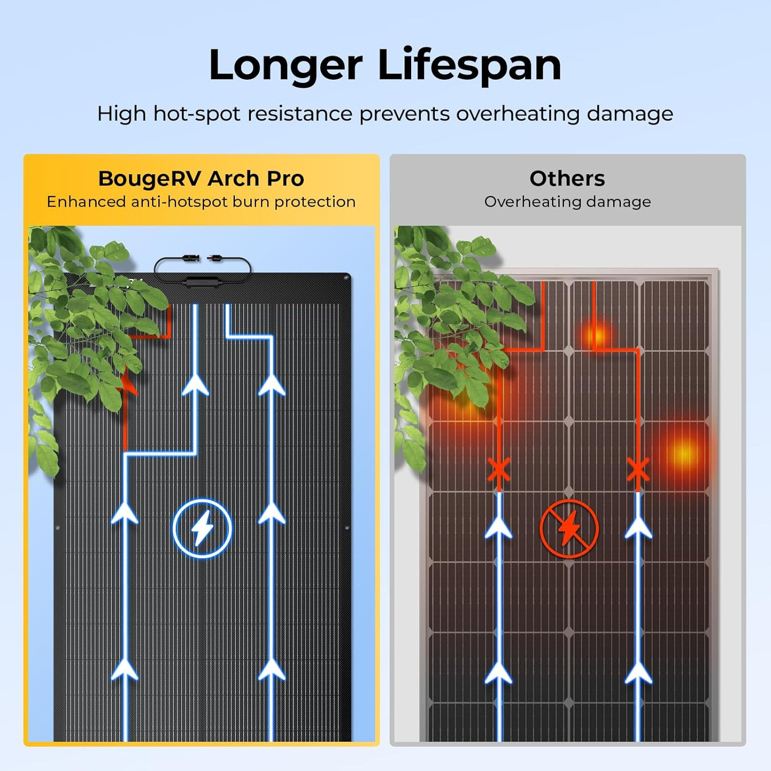 Arch Pro 200 Watts Anti-Shading N-Type Fiberglass Flexible Solar Panel, Portable