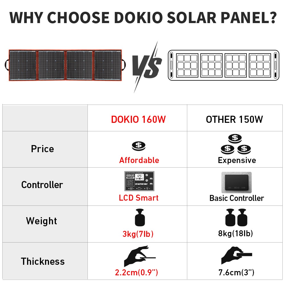 Dokio 160W 12V Semi-Flexible Foldable Solar Panel semi-flexible for RV Camping