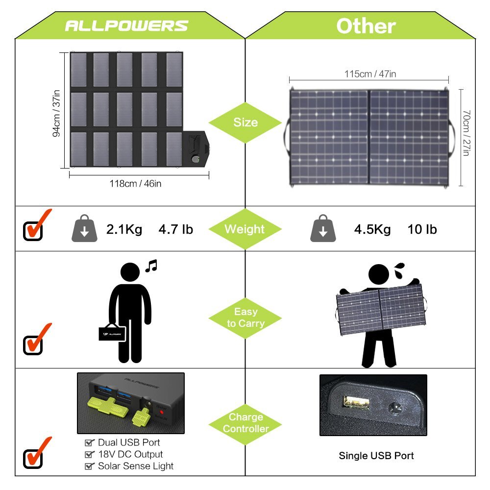 ALLPOWERS 100W Solar Panel Foldable Portable Solar Panel Kit for Laptop, Camping