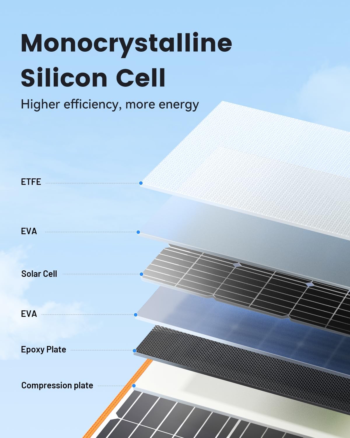 100W Portable Solar Panel for Power Station, 23.5% High Efficiency Foldable S…