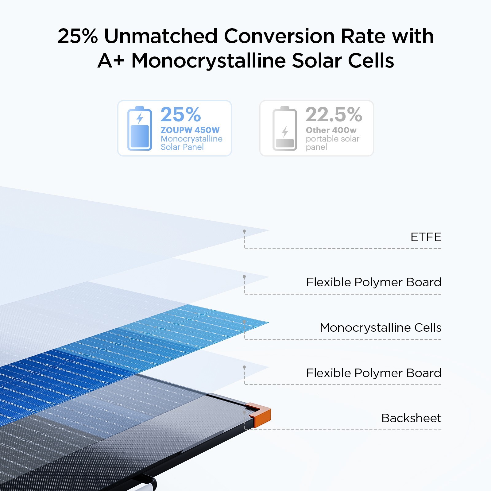 ZOUPW 450W Solar Panel N-Type 16BB 25% High Efficiency for Power Station RV