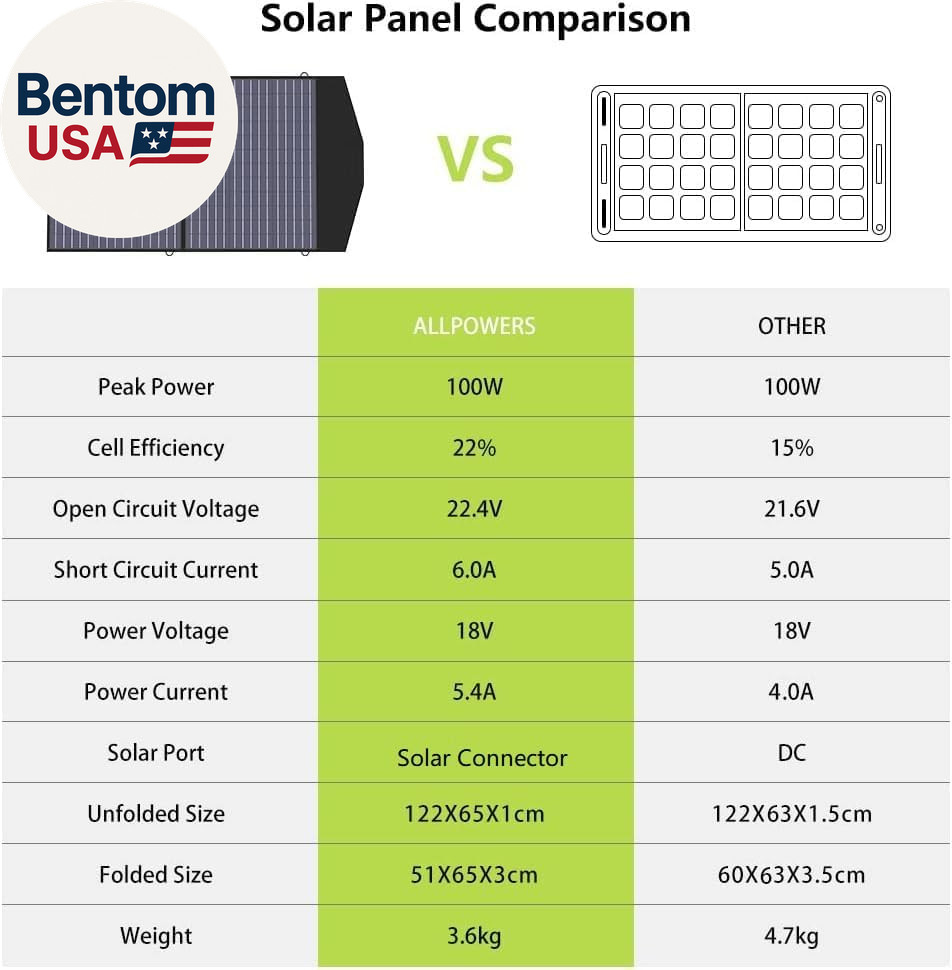 R1500L Portable Power Station with SP027 Solar Panel, 1600W 1056Wh Lifepo4 Solar