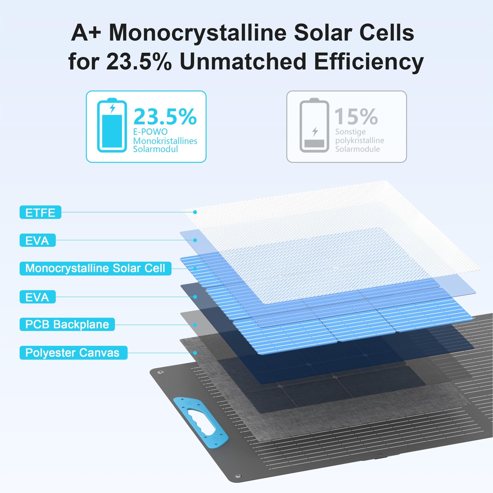 110W Portable Solar Panel for Power Station, 23.5% High Efficiency ETFE Folda…