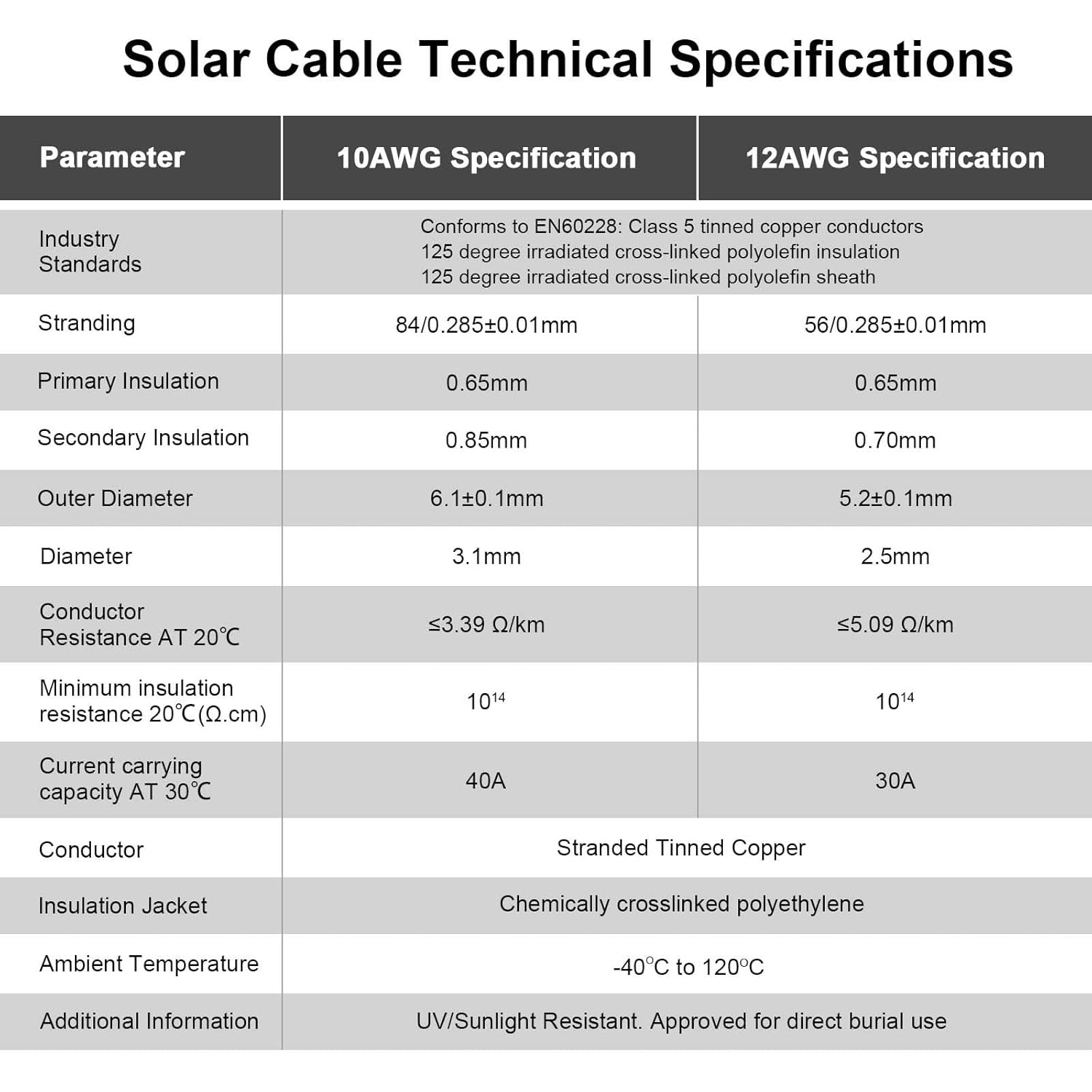 200Ft 10AWG Tinned Copper Solar Panel Wire – UV Resistant Extension Cable