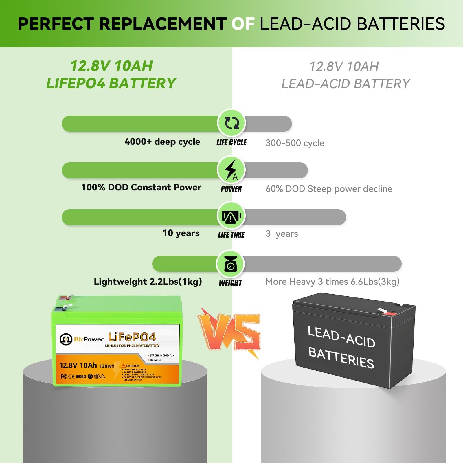12V 10Ah LiFePO4 Battery,3000+ Deep Cycles Lithium Batteries,Built-in 10A BMS…