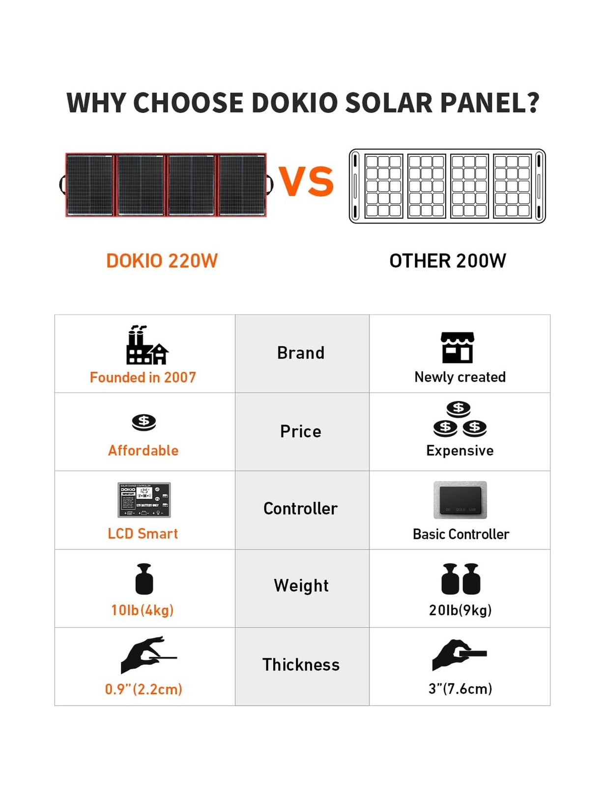 DOKIO 220w 18v Portable Foldable Solar Panel Kit (29x21inch,11.7lb) Solar Cha…