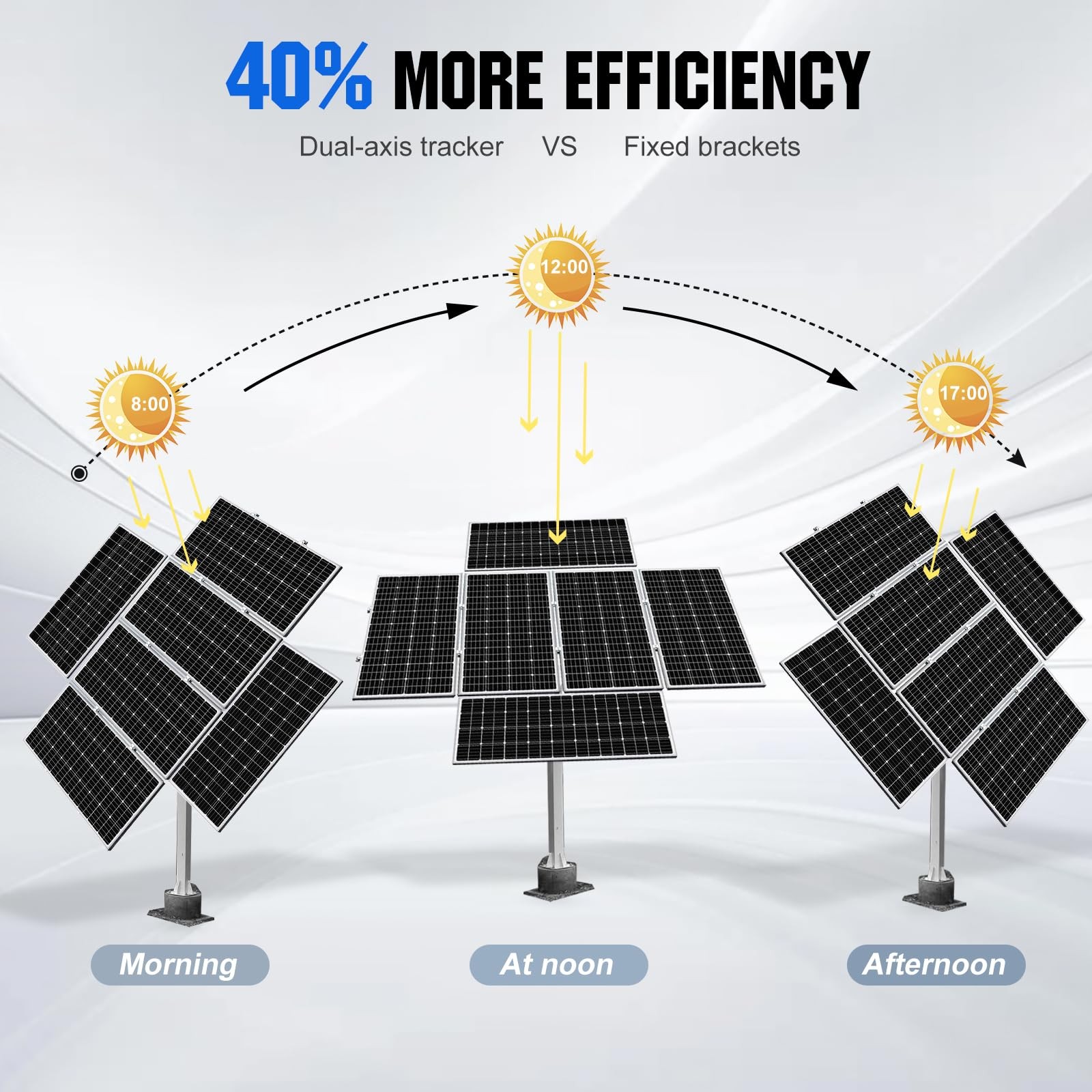 ECOWORTHY Solar Panel Dual Axis Tracking System Increase 40% Power with Track…