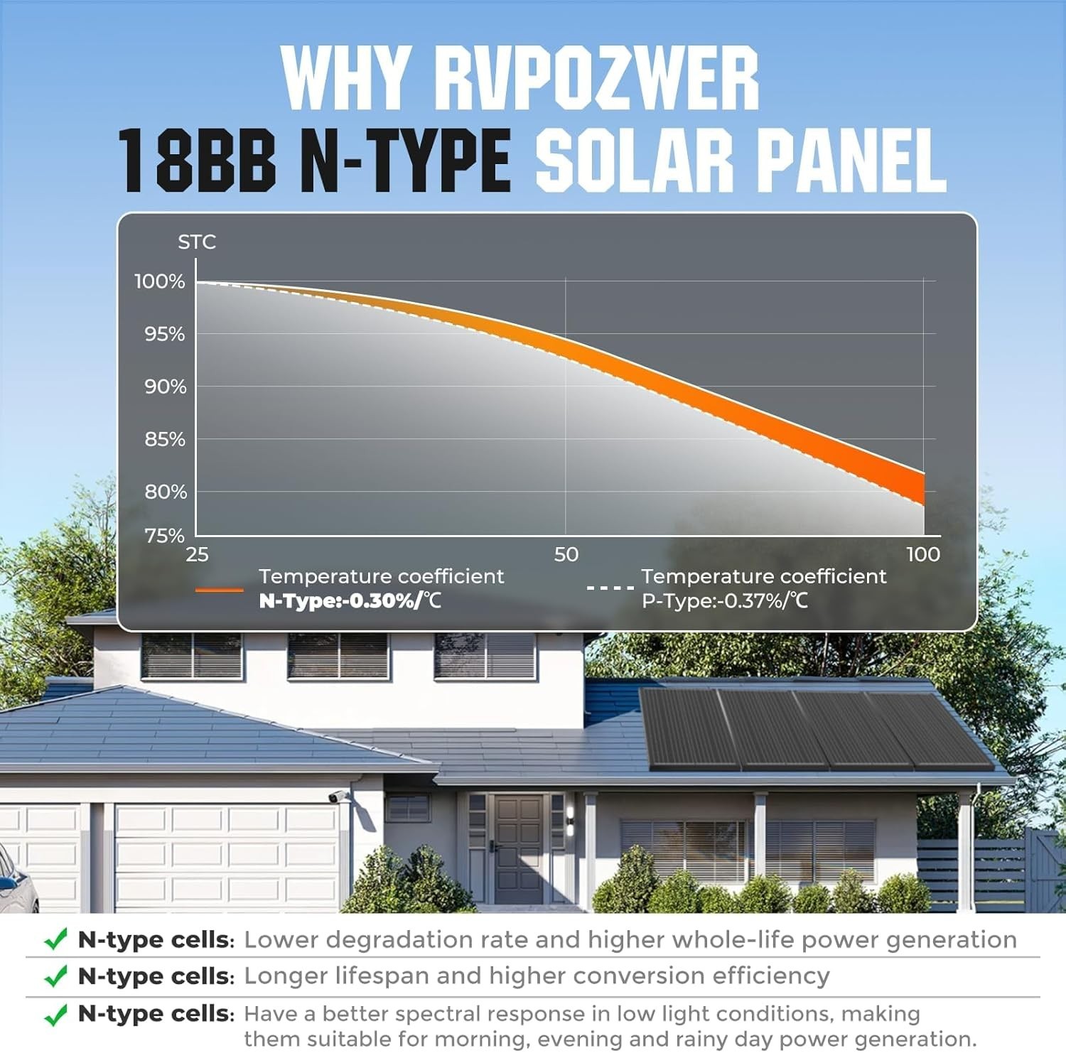 18BB 200W Solar Panel, 2Pcs N-Type 12V/24V 100 Watt Solar Panels, 25% High Ef…