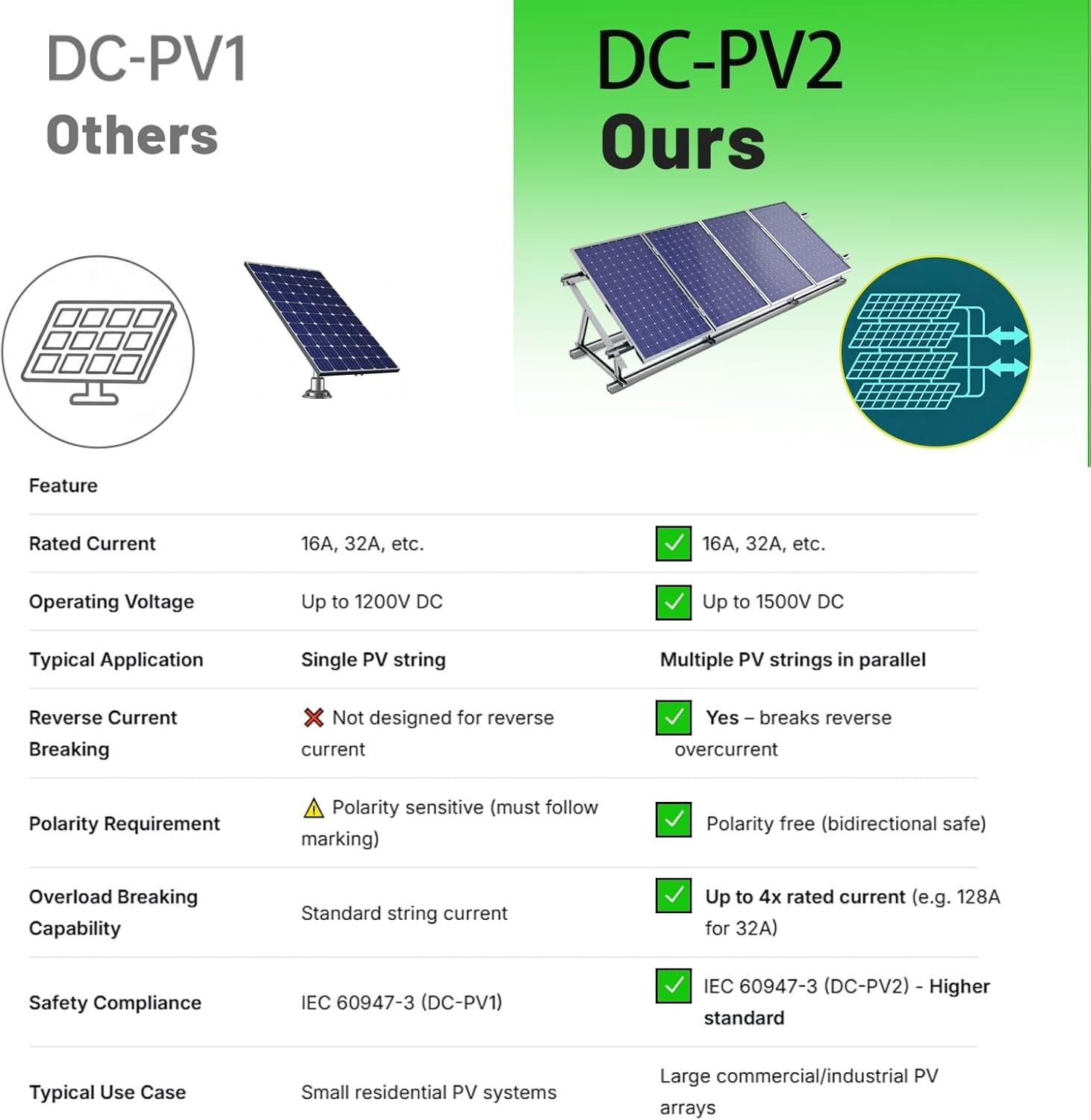 Solar Disconnect Switch 4-Pole DC 1500V 32A Isolator Solar Switch with Enclosure