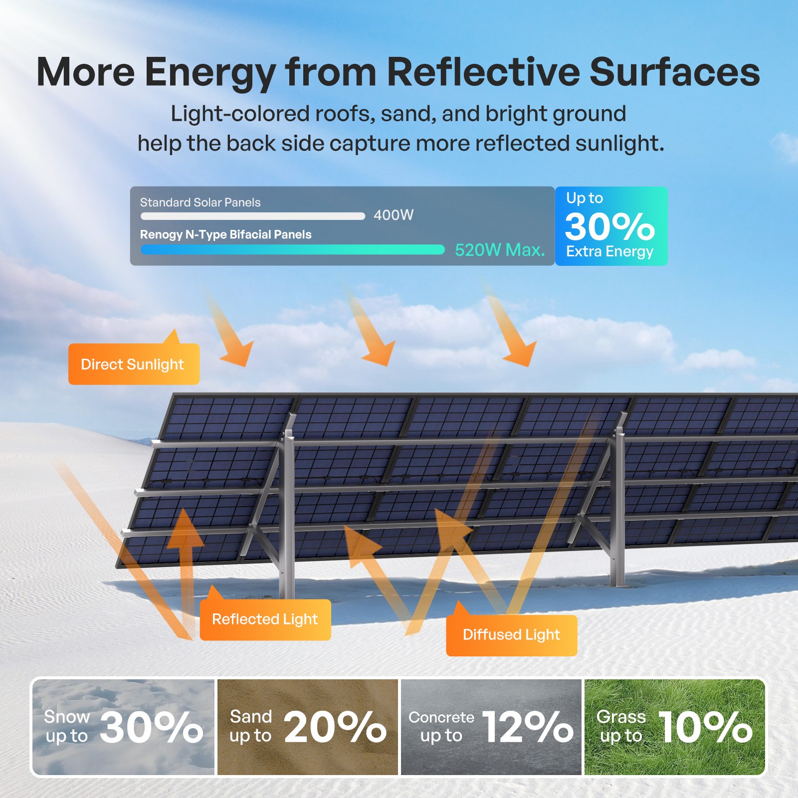 Renogy 400W N-Type Bifacial Solar Panel 2 Pack