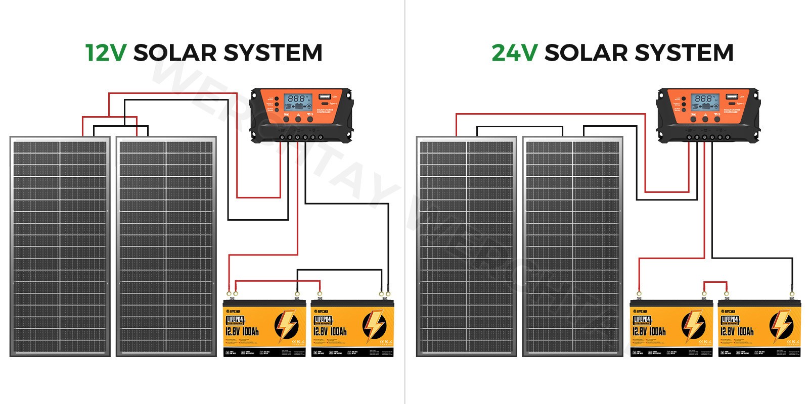 100 Watt Bifacial Solar Panel 12V Home PV Power Off-Grid RV Camper System Carava