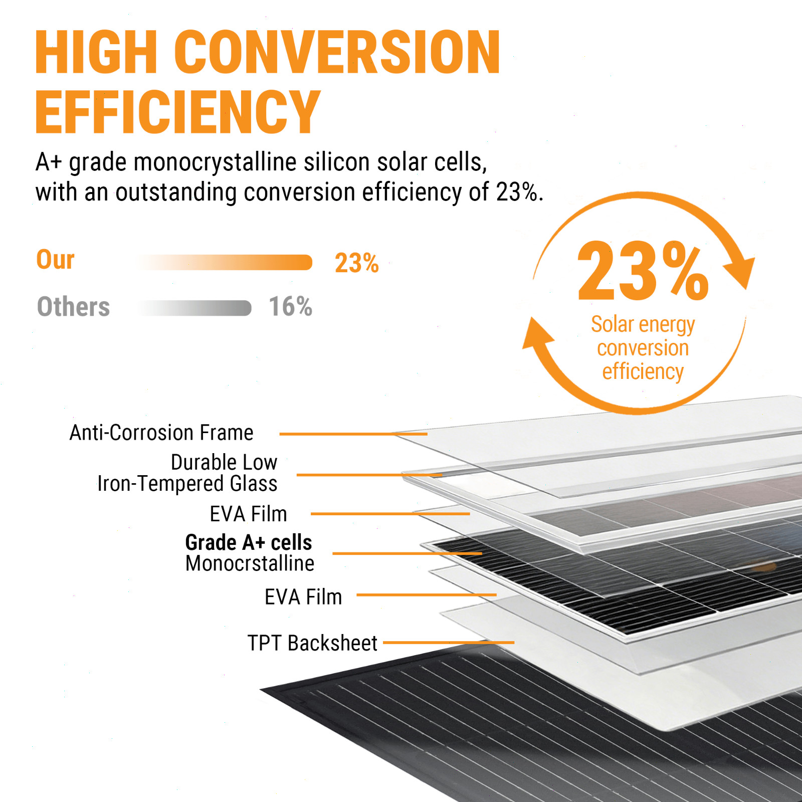100W Flexible Solar Panel, 23% High-Efficiency Solar Panel Semi-Flexible Panel