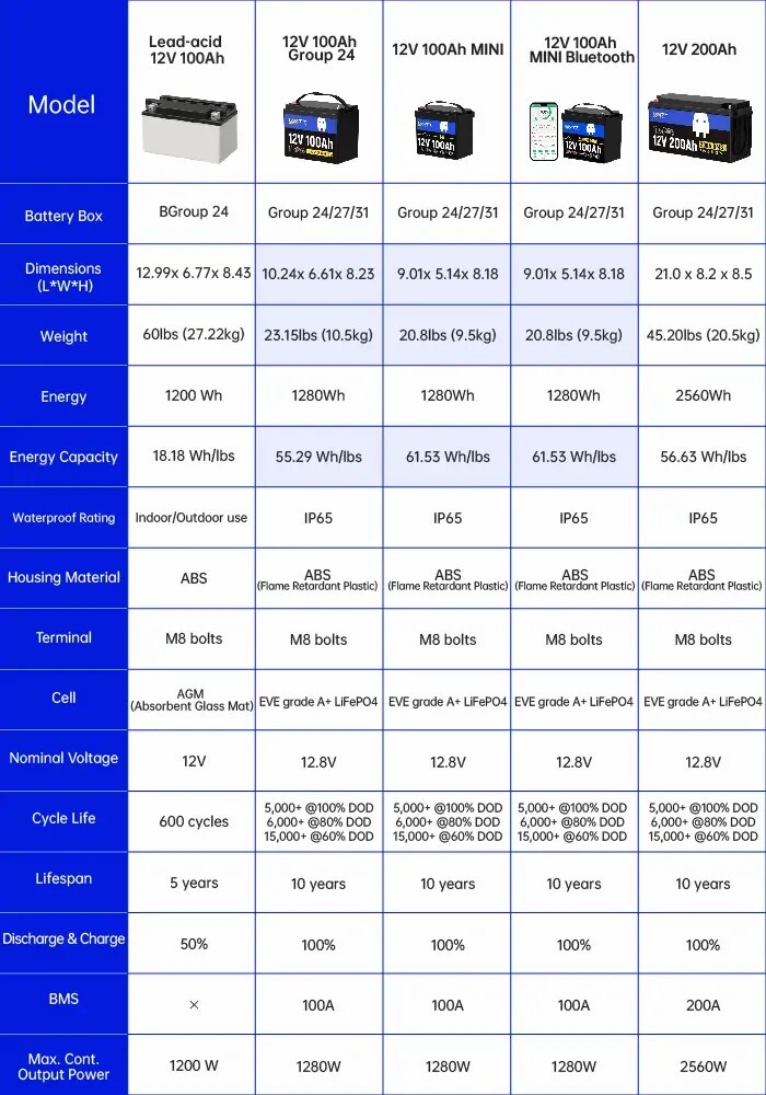 12V 100Ah LiFePO4 Lithium Battery 100A BMS for RV Off-grid Trolling Motor
