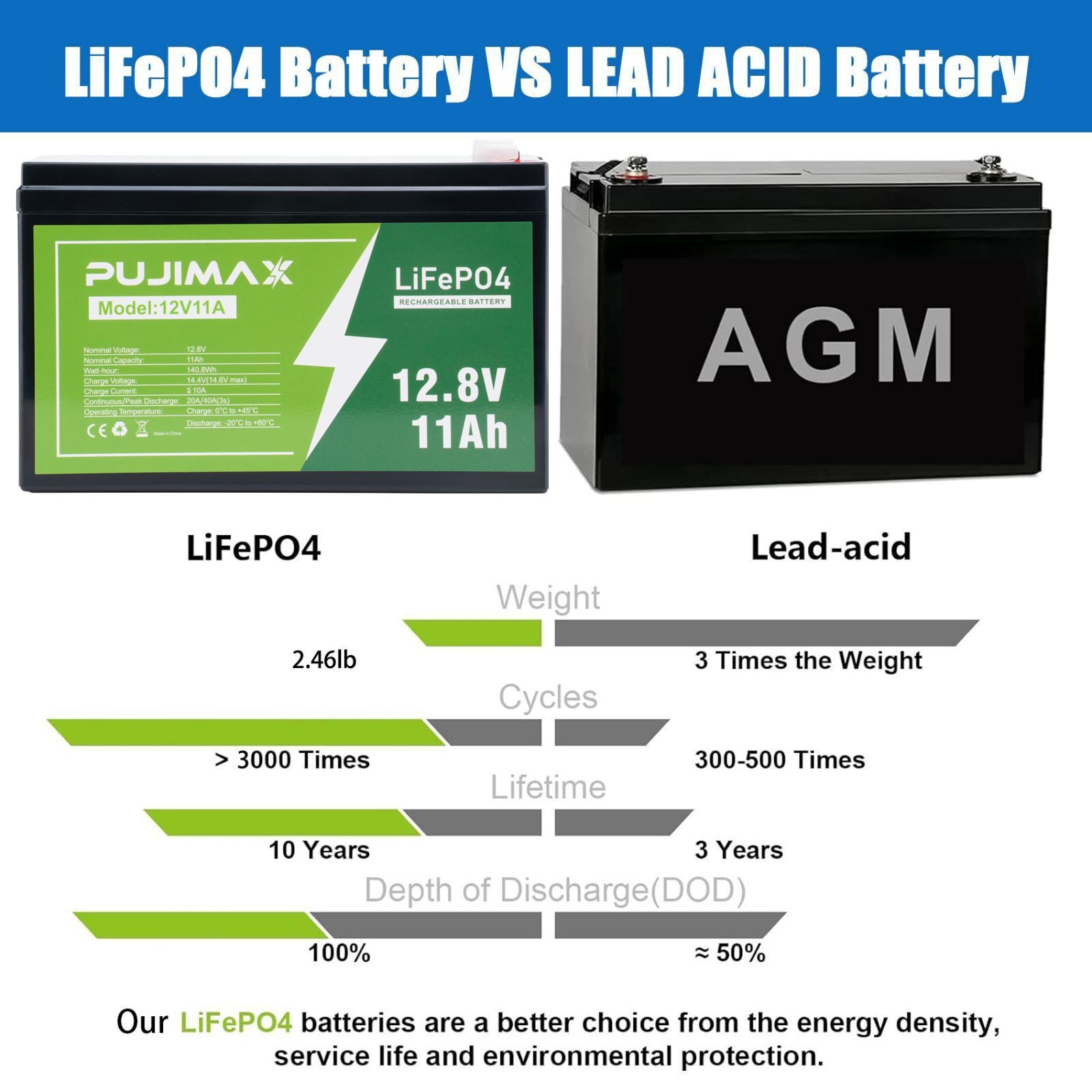 12V 11Ah LiFePO4 Battery Rechargeable Deep Cycle w/ BMS for RV Solar Marine