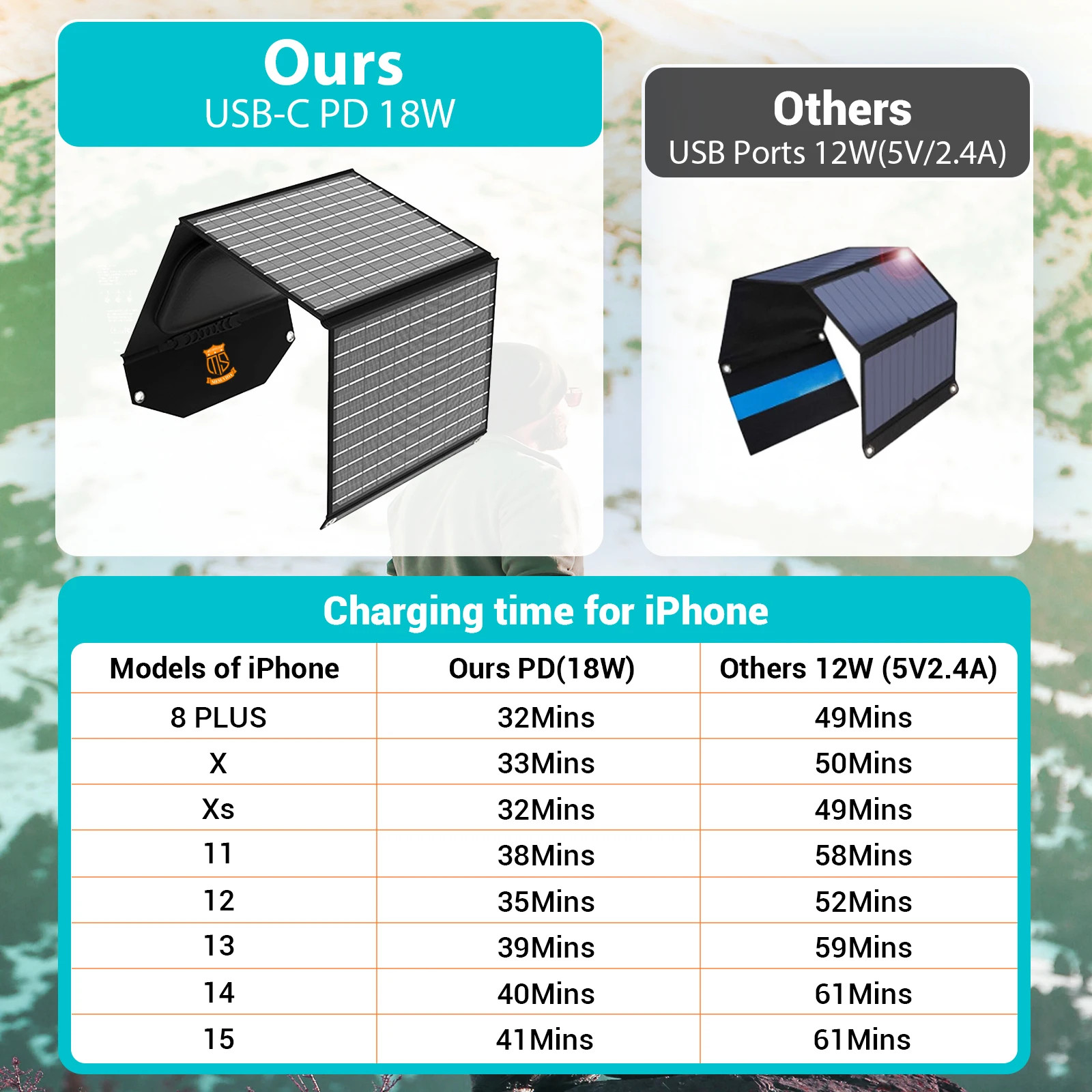 30W Travel-Ready Solar Charger – Portable Foldable Solar Panel with 18V MC4, Du