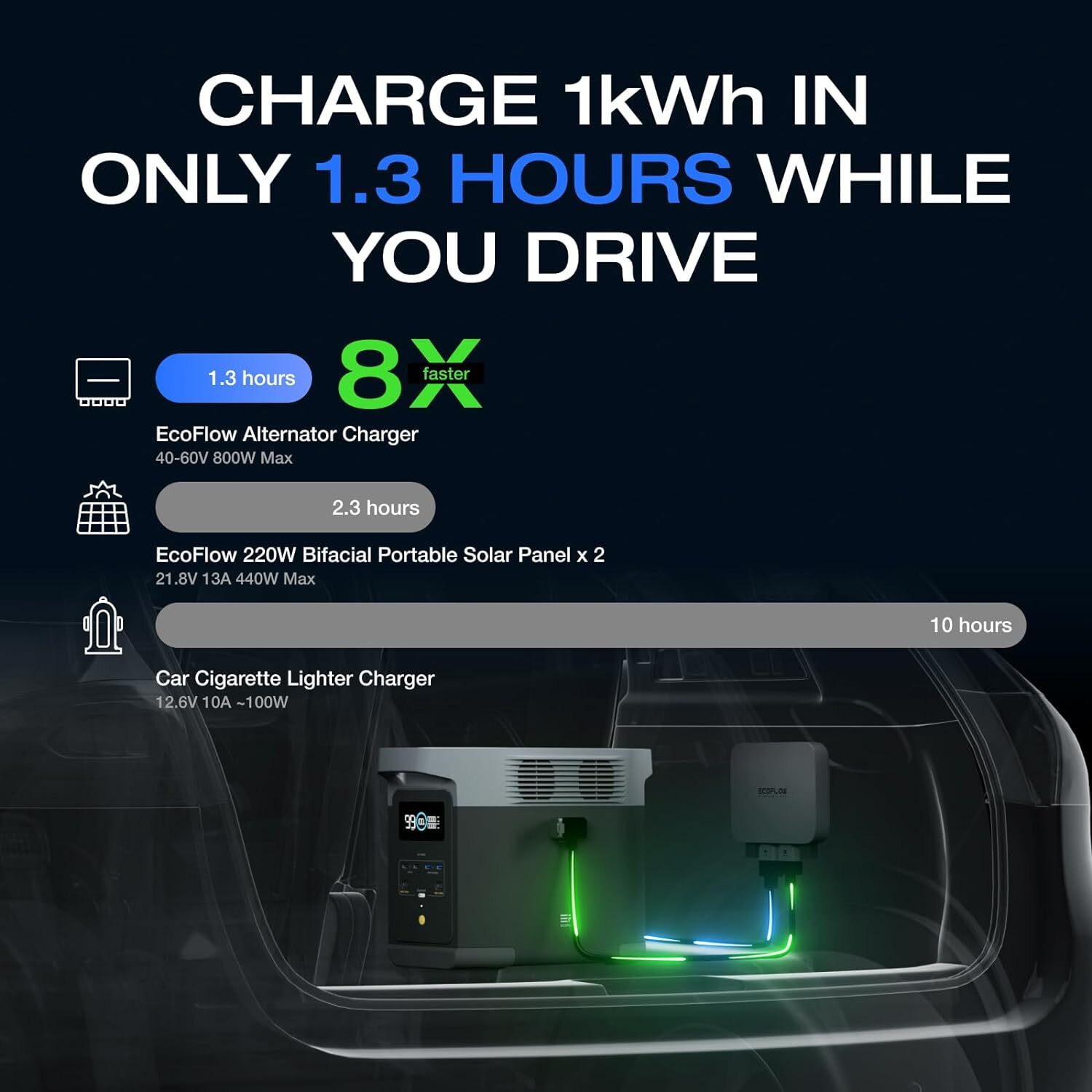EcoFlow 800W Alternator Charger with Power Station Certified Refurbished