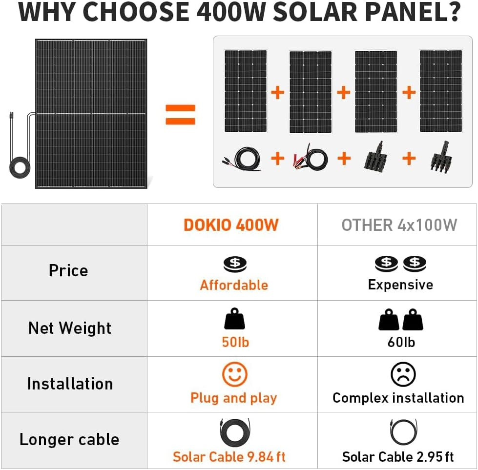 400W 31V Mono Solar Panel – Works for 12V/24V Systems, Equipped with 9.84Ft MC4