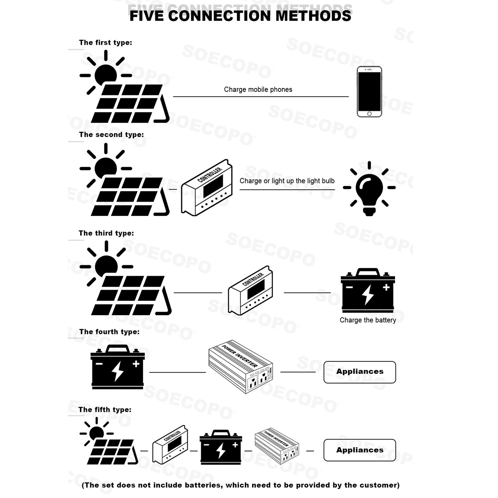 7000W Solar System Kit 12V/24V To 110V/220V 100A Controller 500W Inverter SystNi
