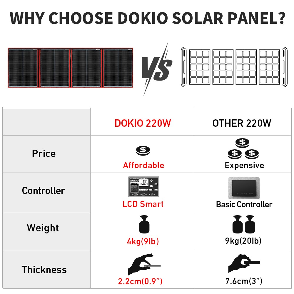 Dokio 200w 12v Portable Foldable Mono Solar Panel Kit for Caravan,Power station