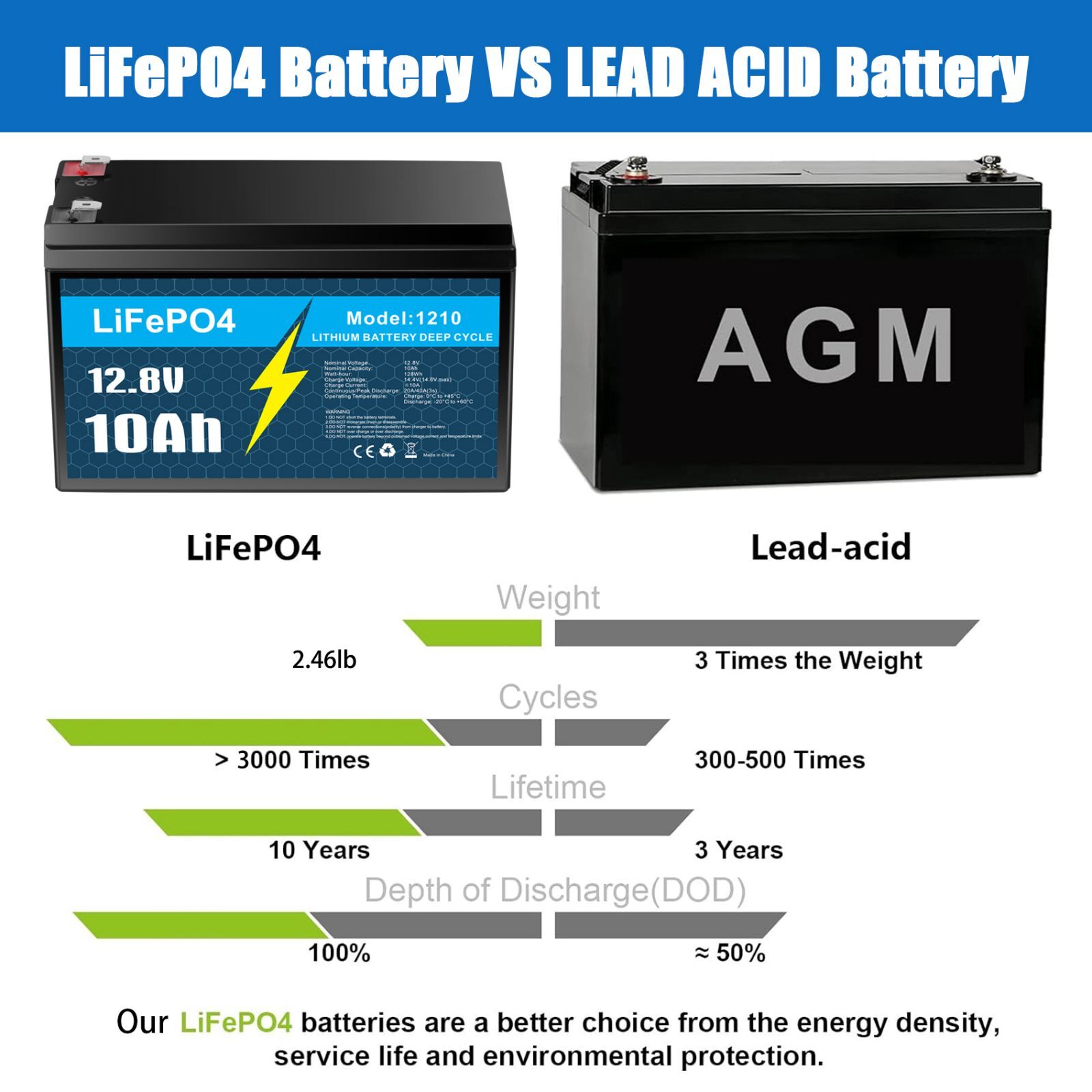 12V 10Ah LiFePO4 Lithium Battery 3000+ Deep Cycle For Fish finder for RV Boat