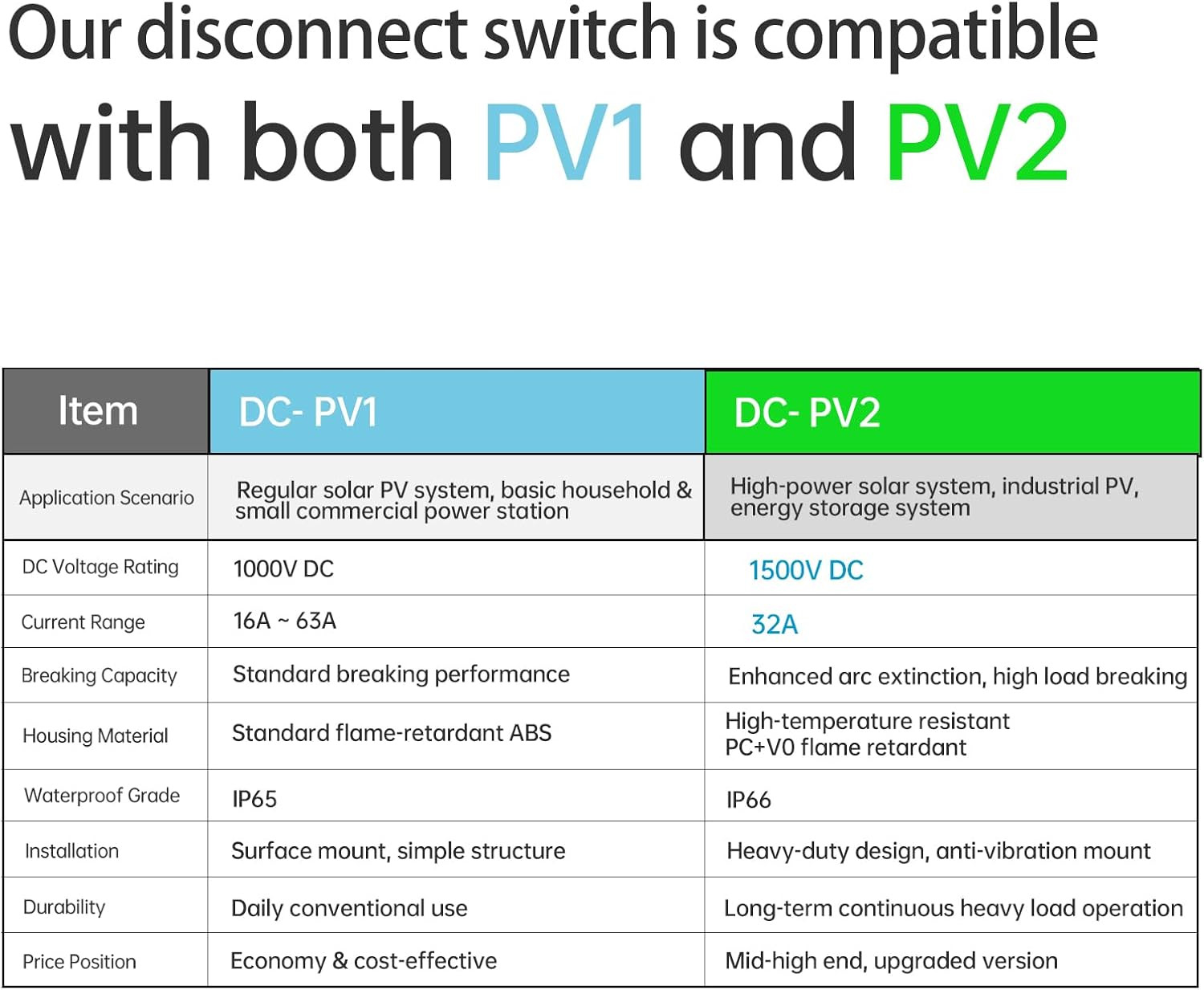 Solar Disconnect Switch 4-Pole DC 1500V 32A Isolator Solar Switch with Enclosure