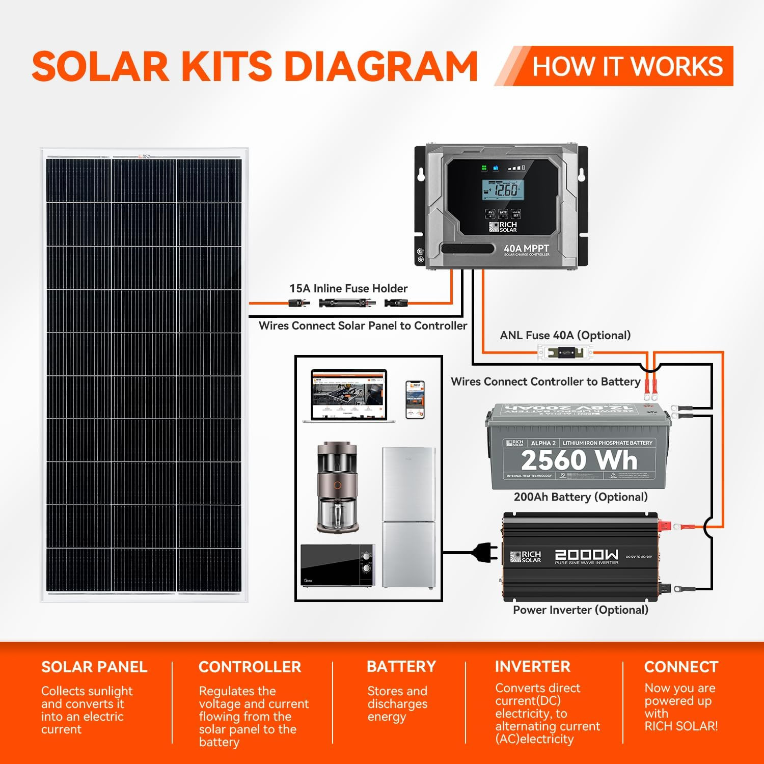 RICH SOLAR 200 Watt 12 Volt 18BB Cell Monocrystalline Solar Panel N-Type Cells H