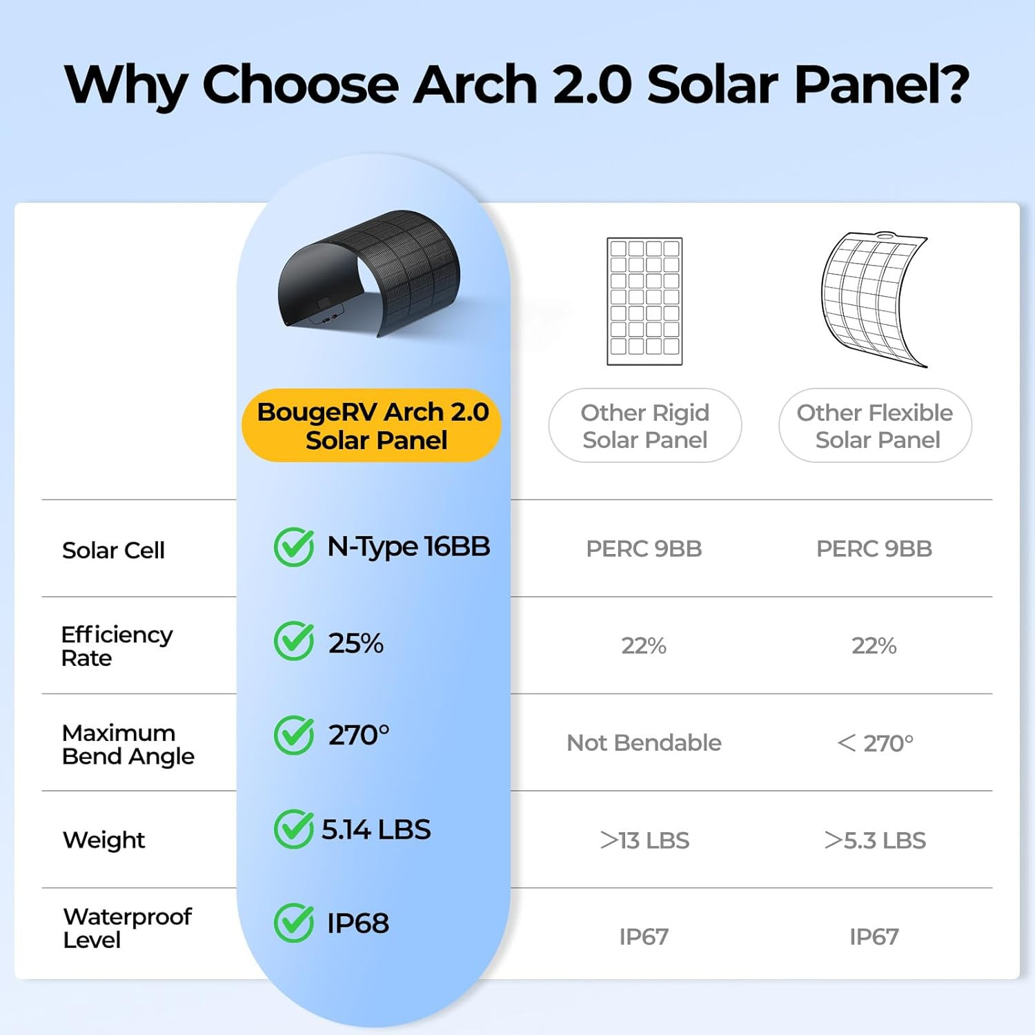 Bougerv Upgrade Arch 100W N-Type Fiberglass Flexible Solar Panel, 24 Volts 16BB
