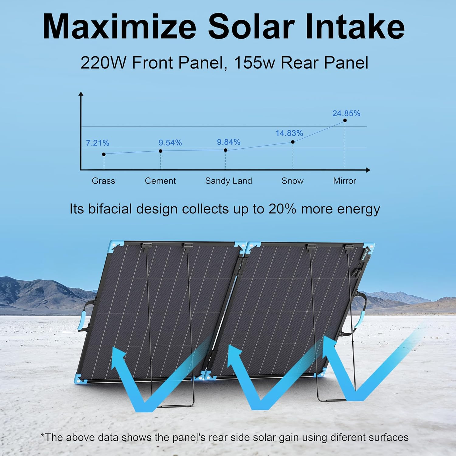 220W Bifacial Portable Solar Panel for Power Station, 23.5% High Efficiency ETFE