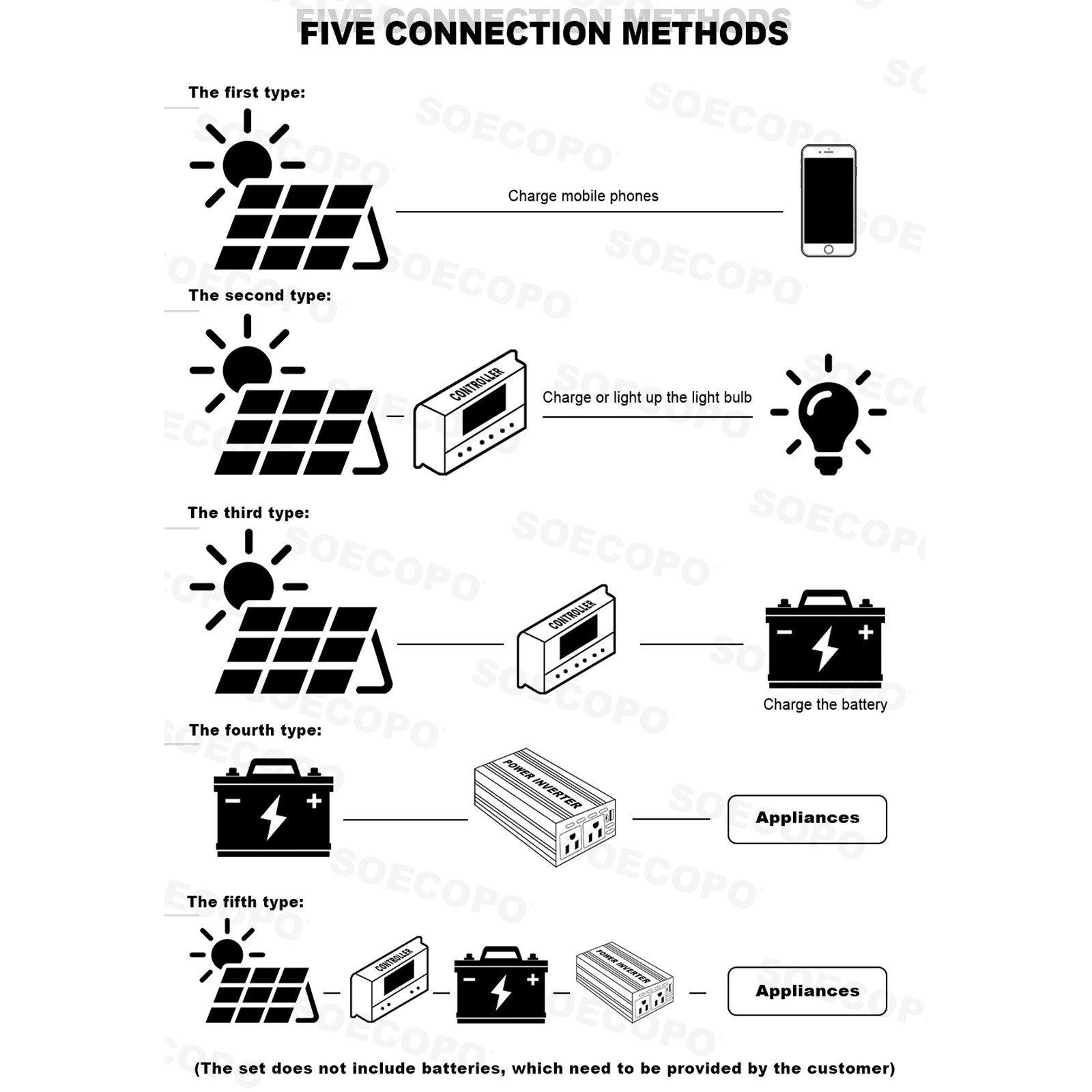 6000W DC to AC Solar Inverter Kit | Includes 2pc Solar Panels &Charge Controller
