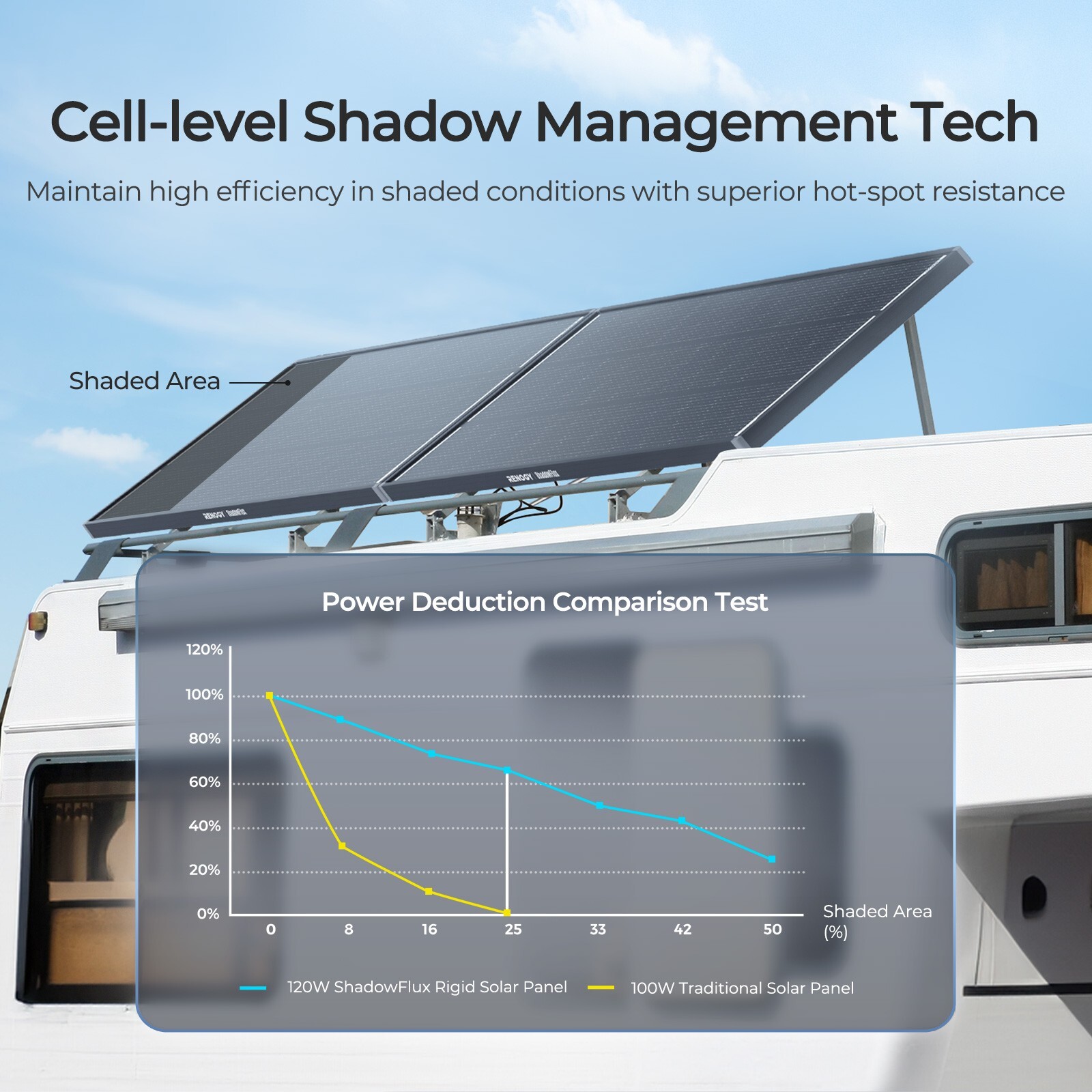 Renogy ShadowFlux N-Type 120W Rigid Solar Panel, 25% High-Efficiency & Anti-Shad