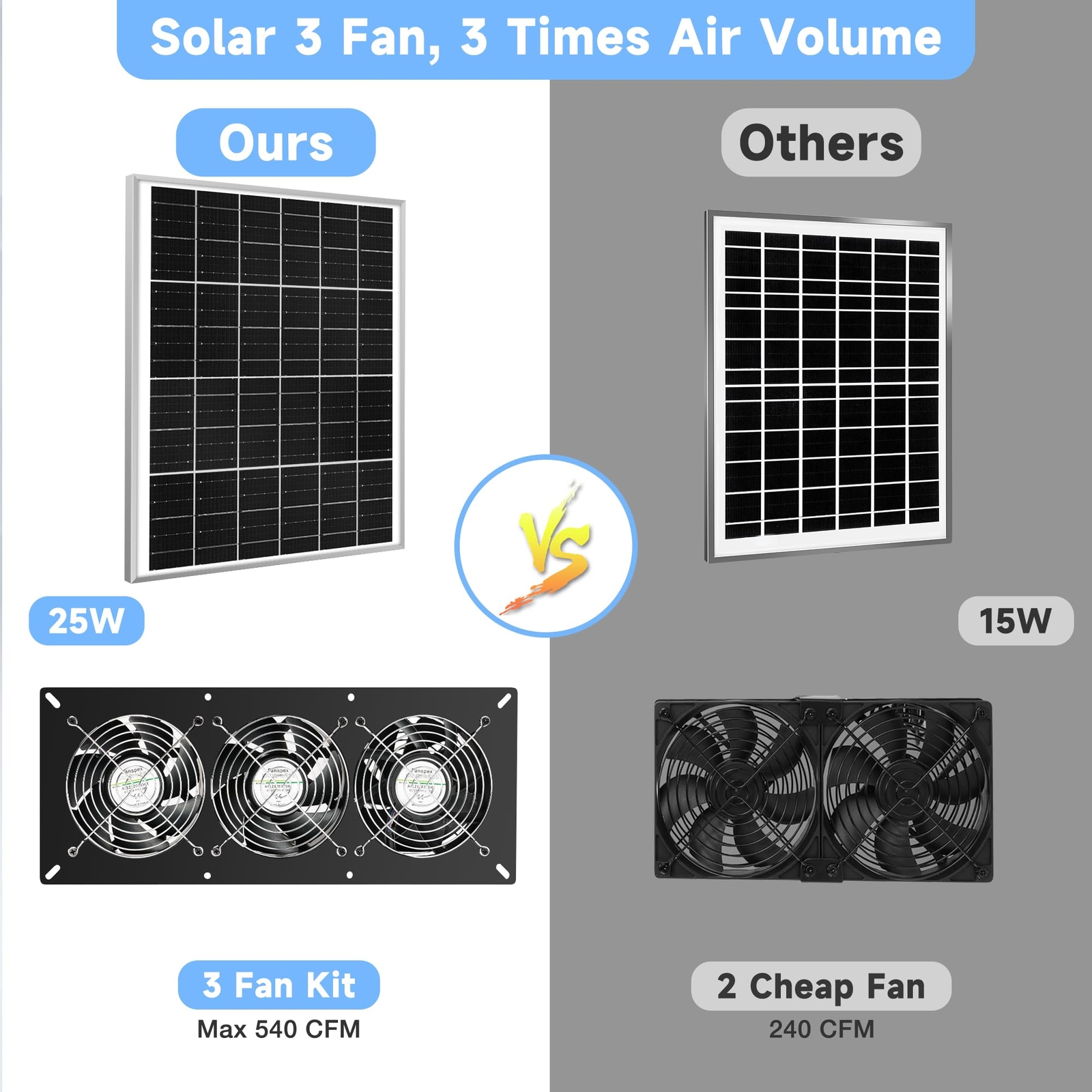 Solar 3 Fan Kit 25W Solar Panel Powered Exhaust Fan for Outdoor Chicken Coop …
