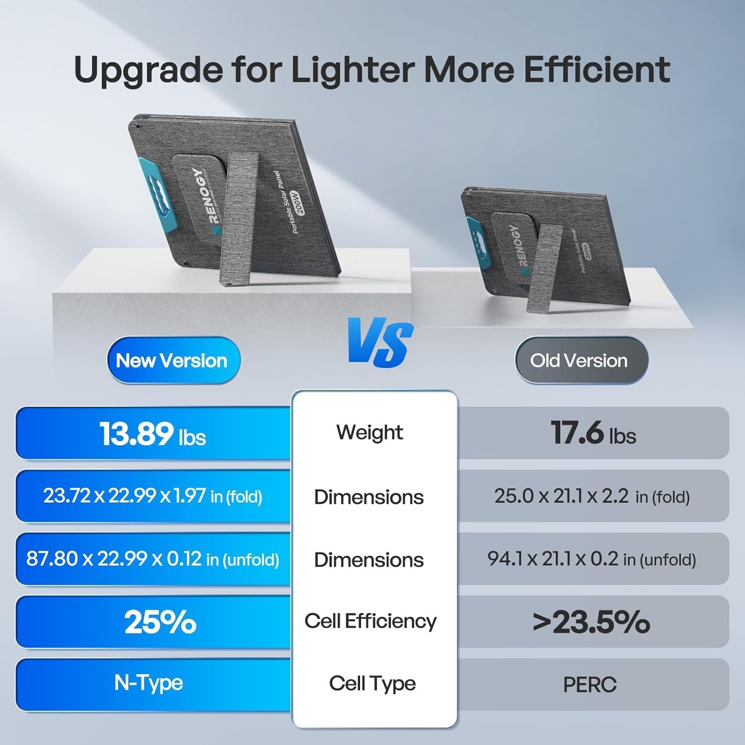 Industry-Leading 25% Efficiency Solar Panel