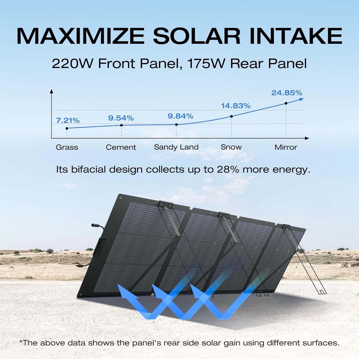 New! EcoFlow NextGen 220 Watt Bifacial Portable Solar Panels (15.5 pounds)