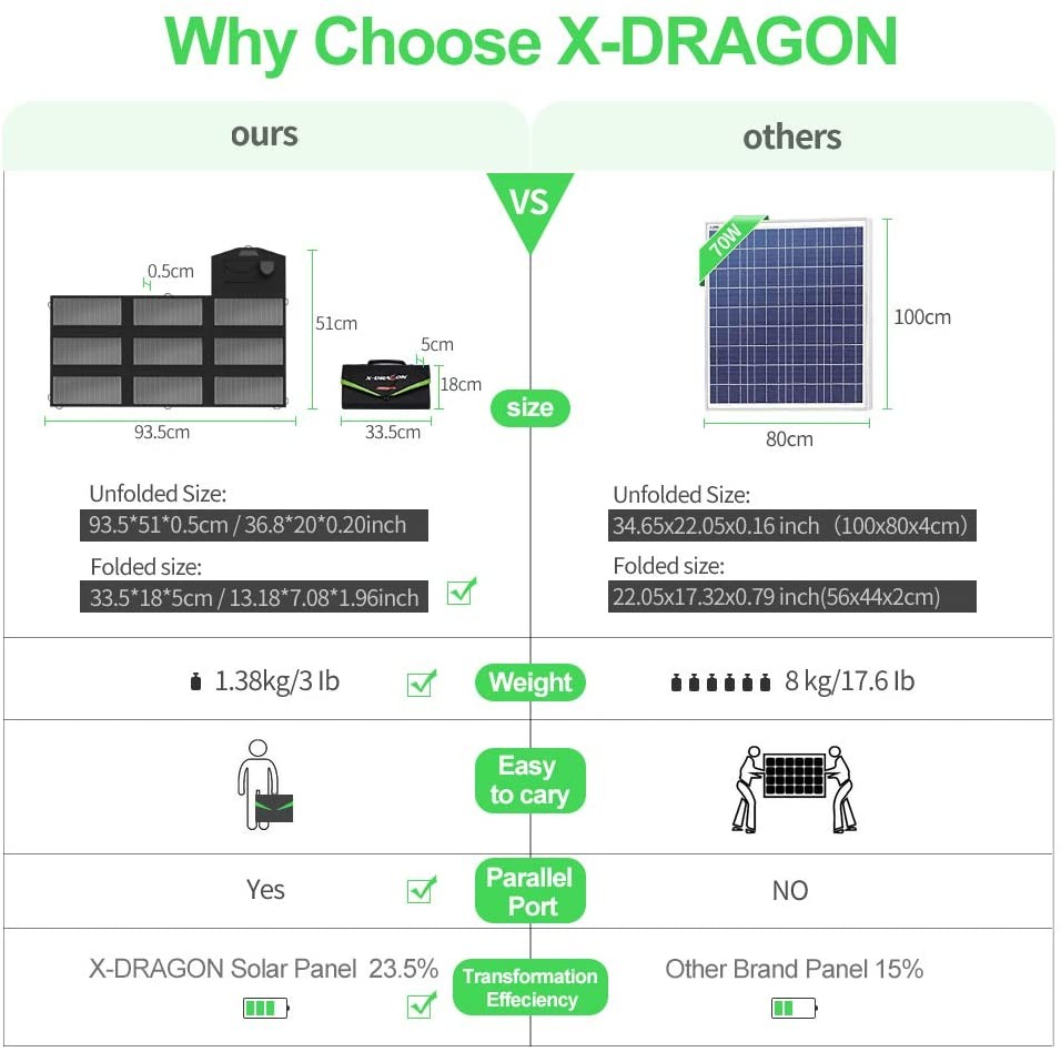 X-DRAGON 70W Monocrystalline Foldable Solar Panel for Power Station Cellphone