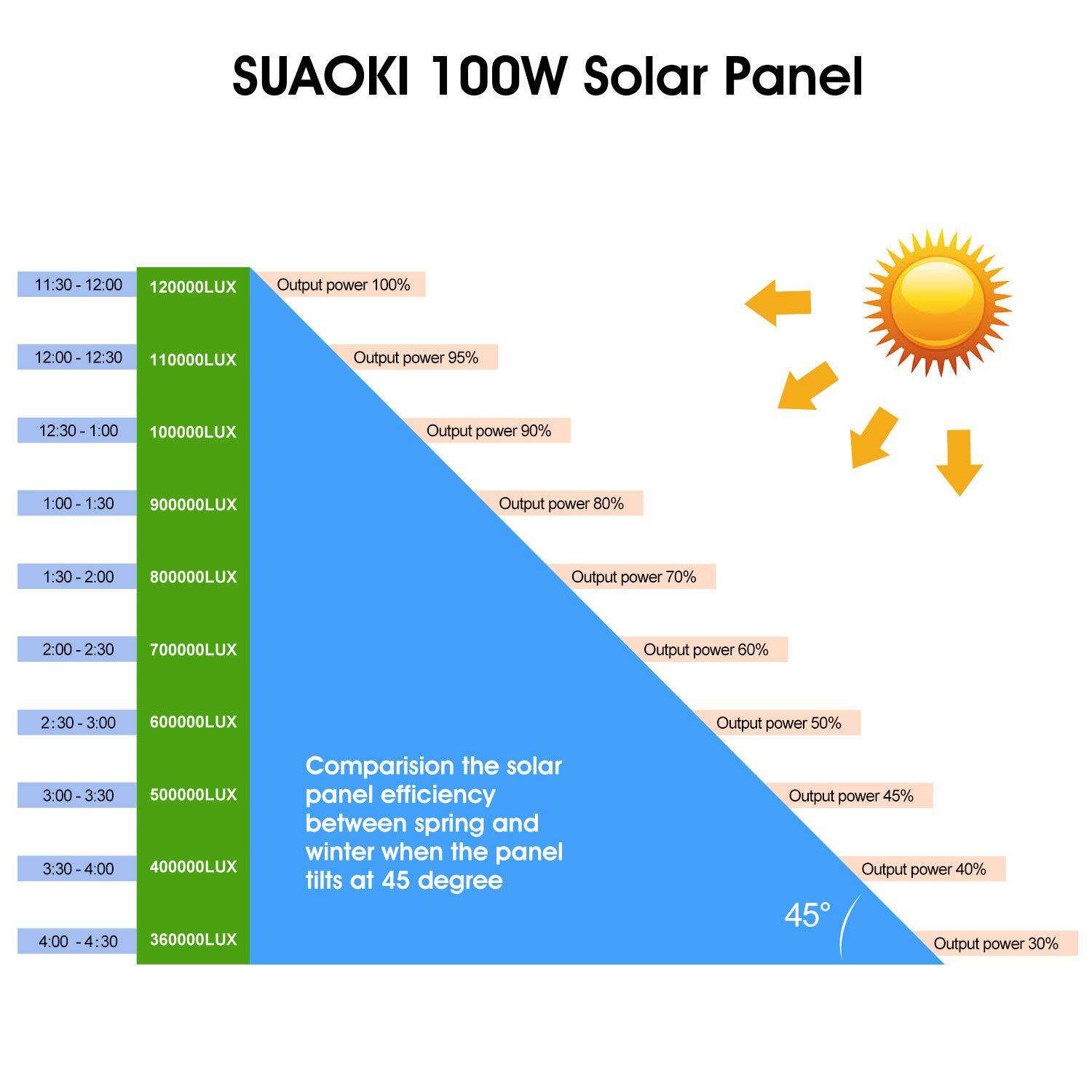 FlashFish SP18V100W Portable Solar Panel Foldable Solar Collector For Power Bank