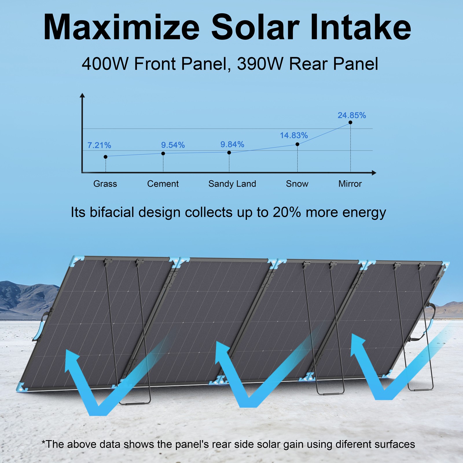 E-POWO 110W 220W Bifacial Solar Panel 400W for Power Station RV Camping Outdoor